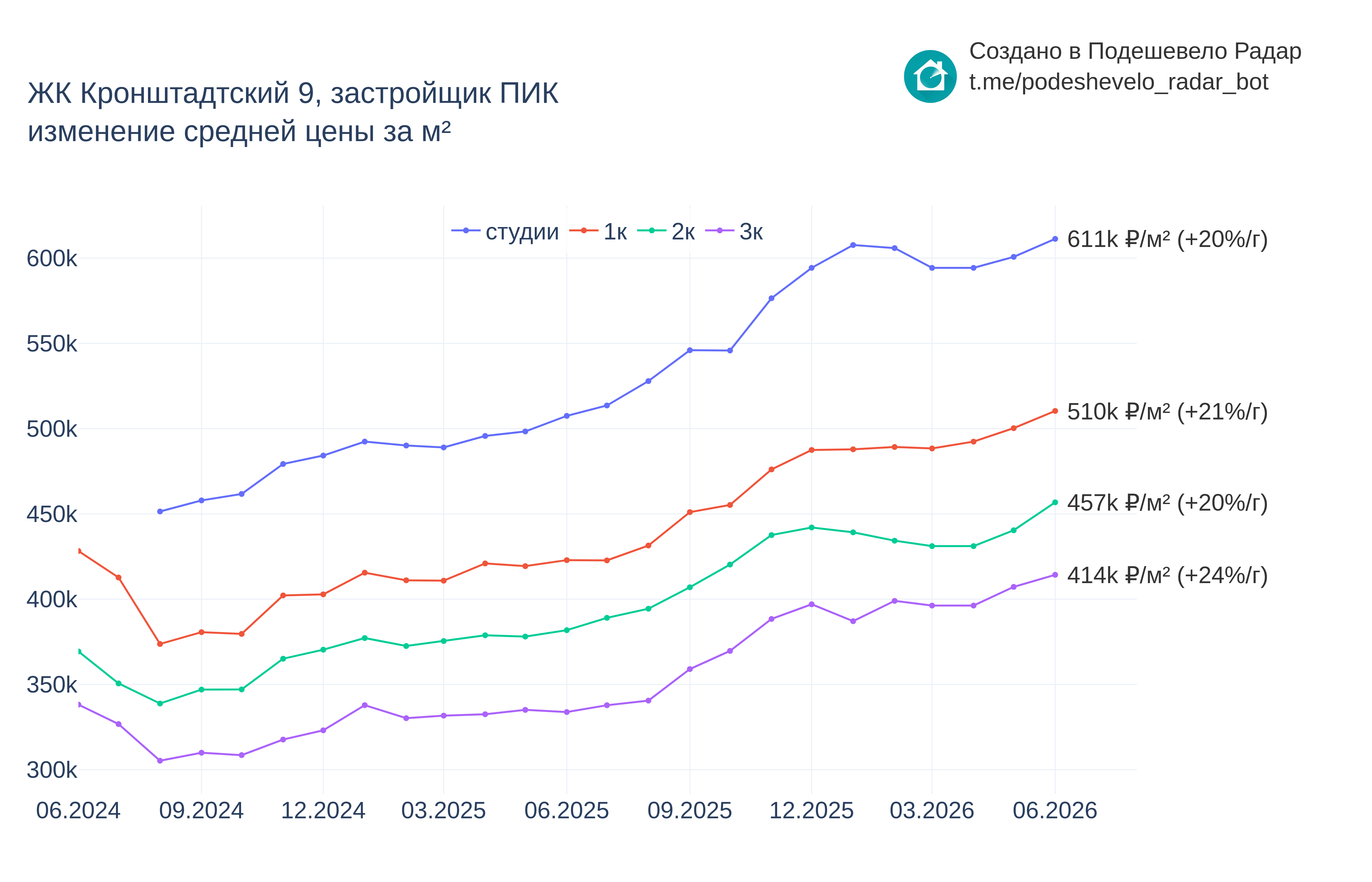 График цены ЖК Кронштадтский 9 по месяцам
