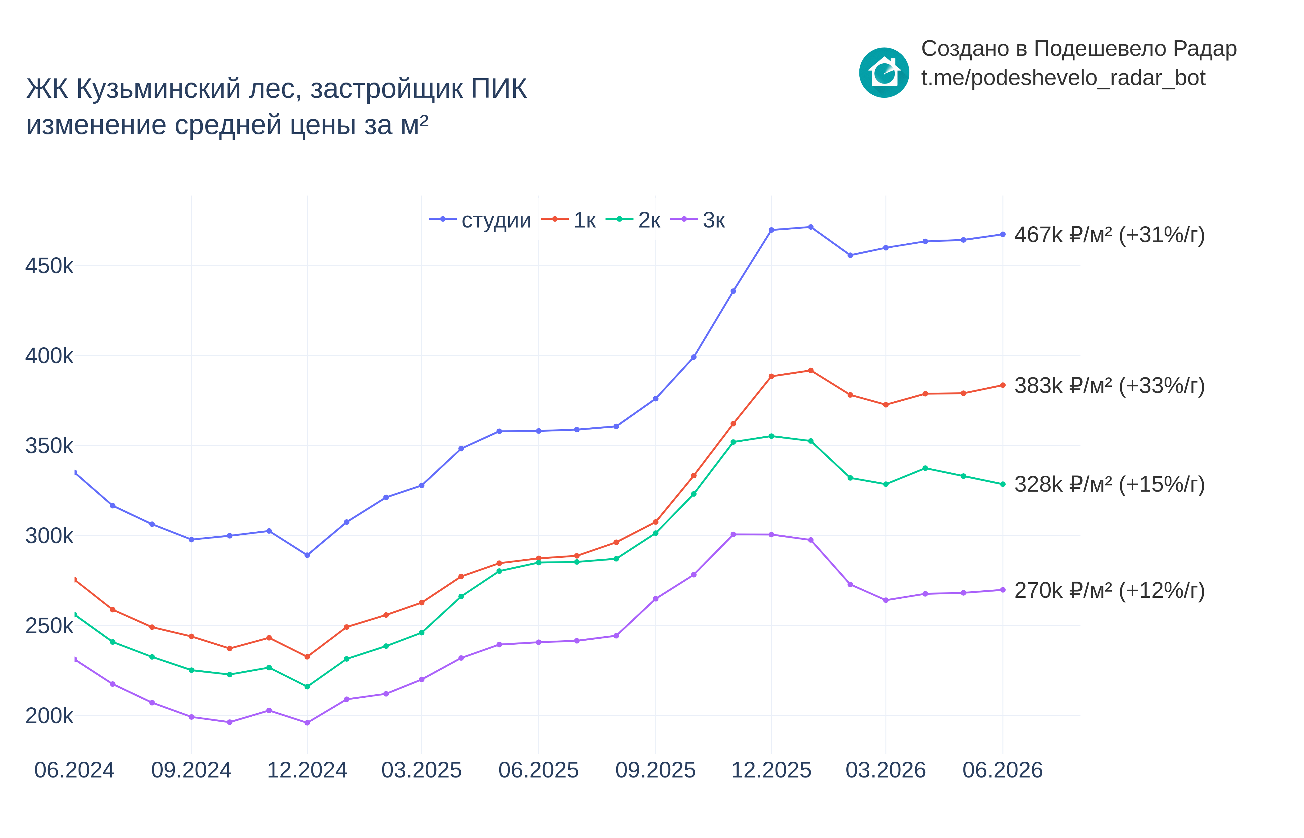 График цены ЖК Кузьминский лес по месяцам