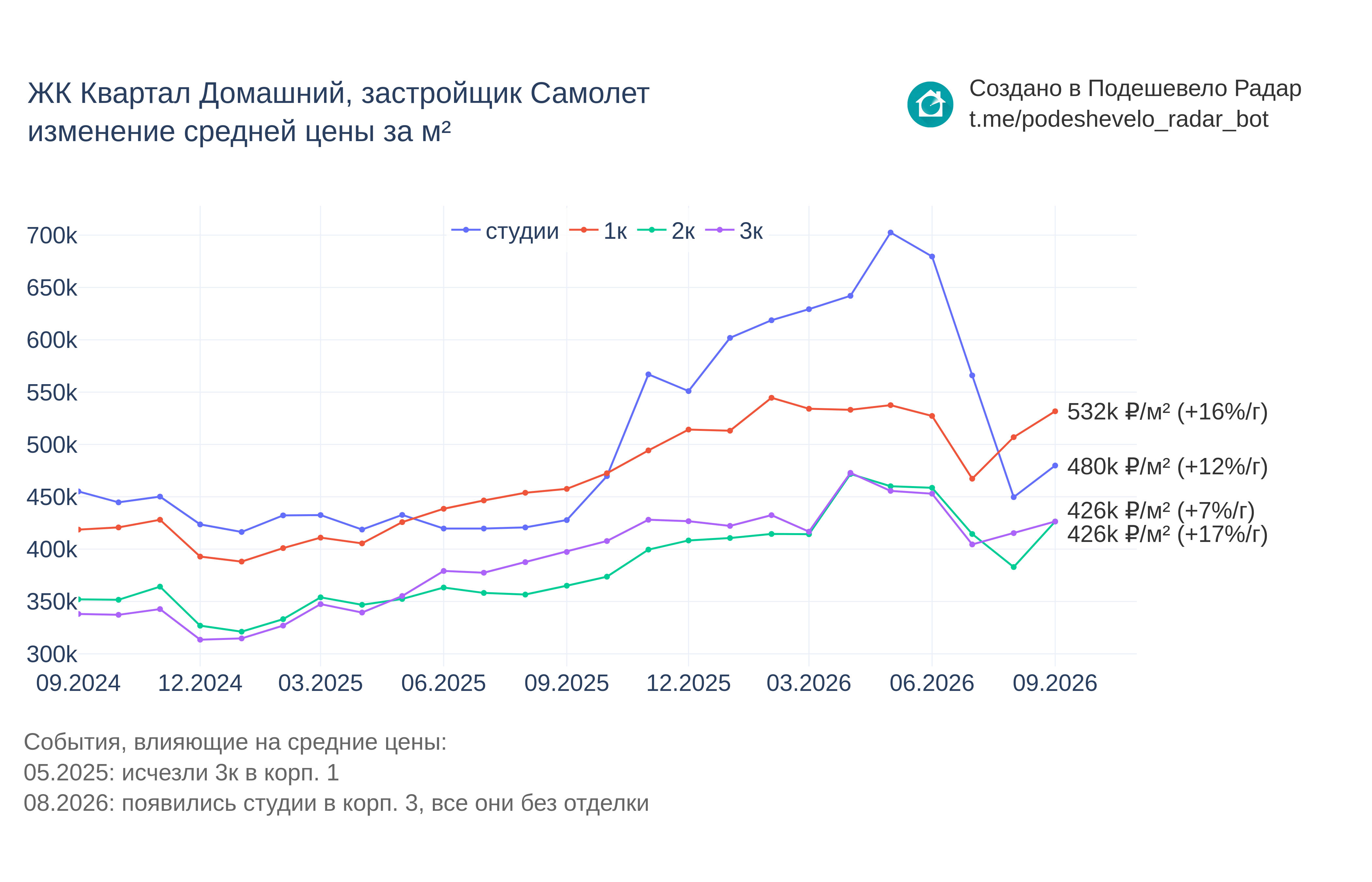 График цены ЖК Квартал Домашний по месяцам