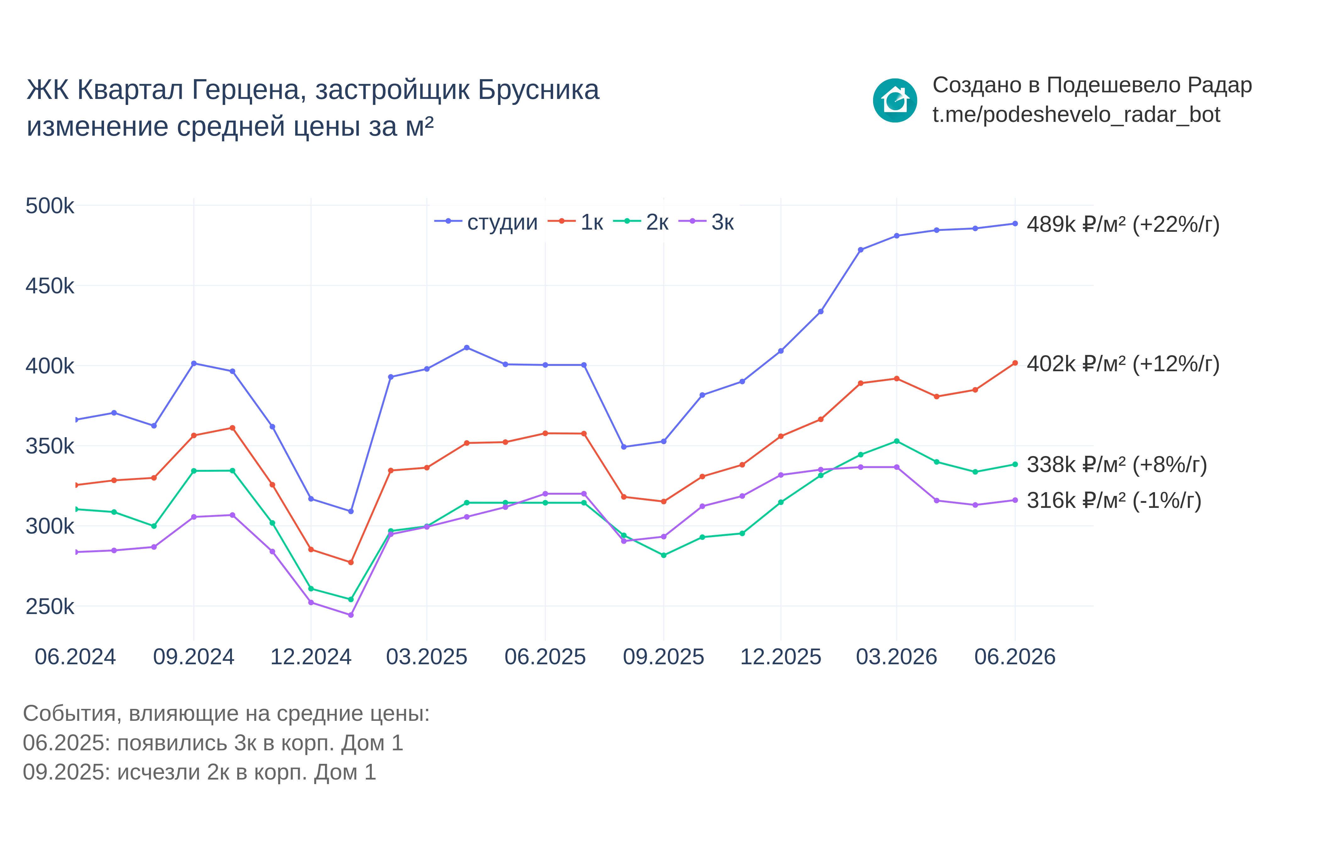 График цены ЖК Квартал Герцена по месяцам