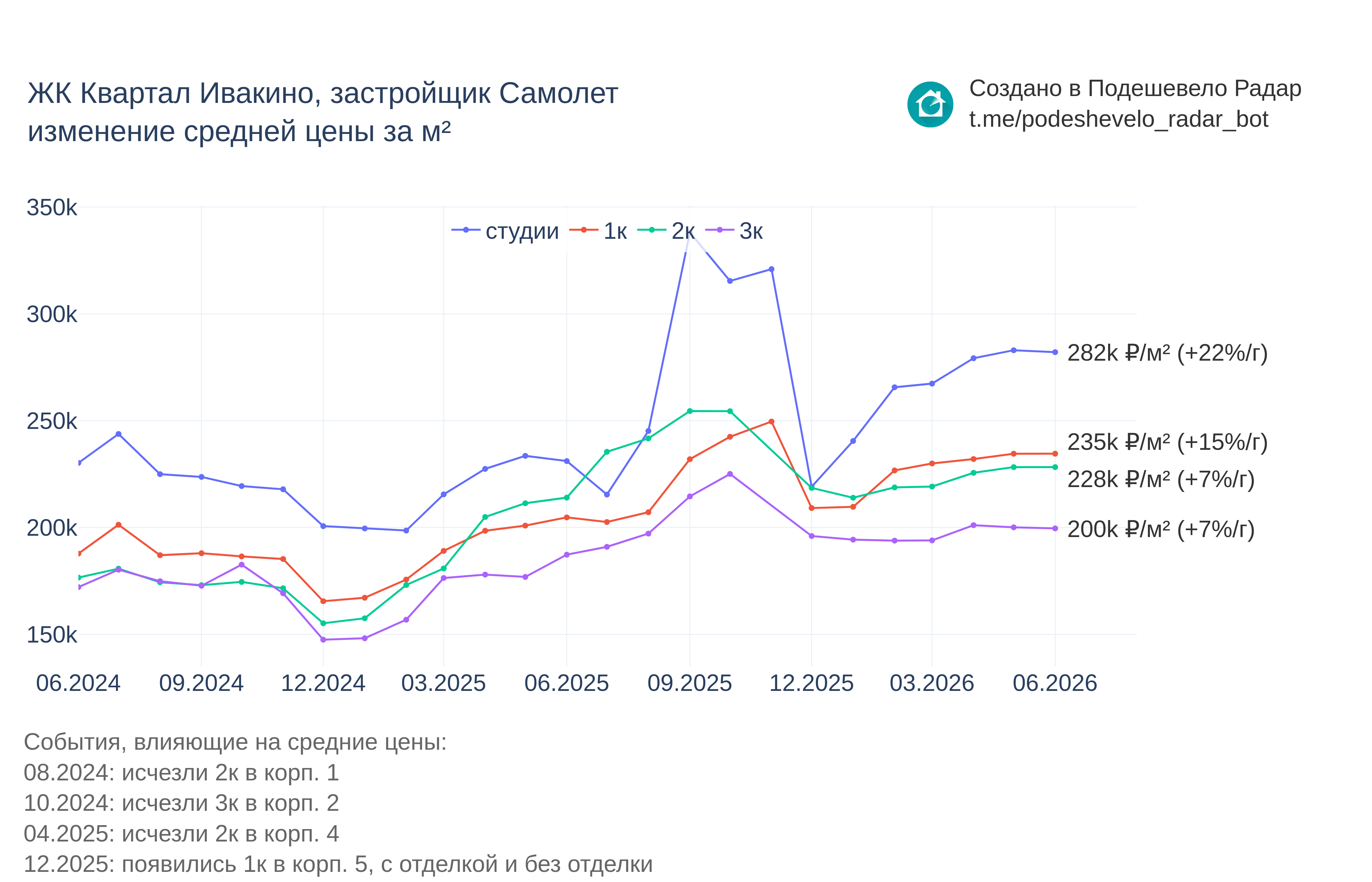 График цены ЖК Квартал Ивакино по месяцам