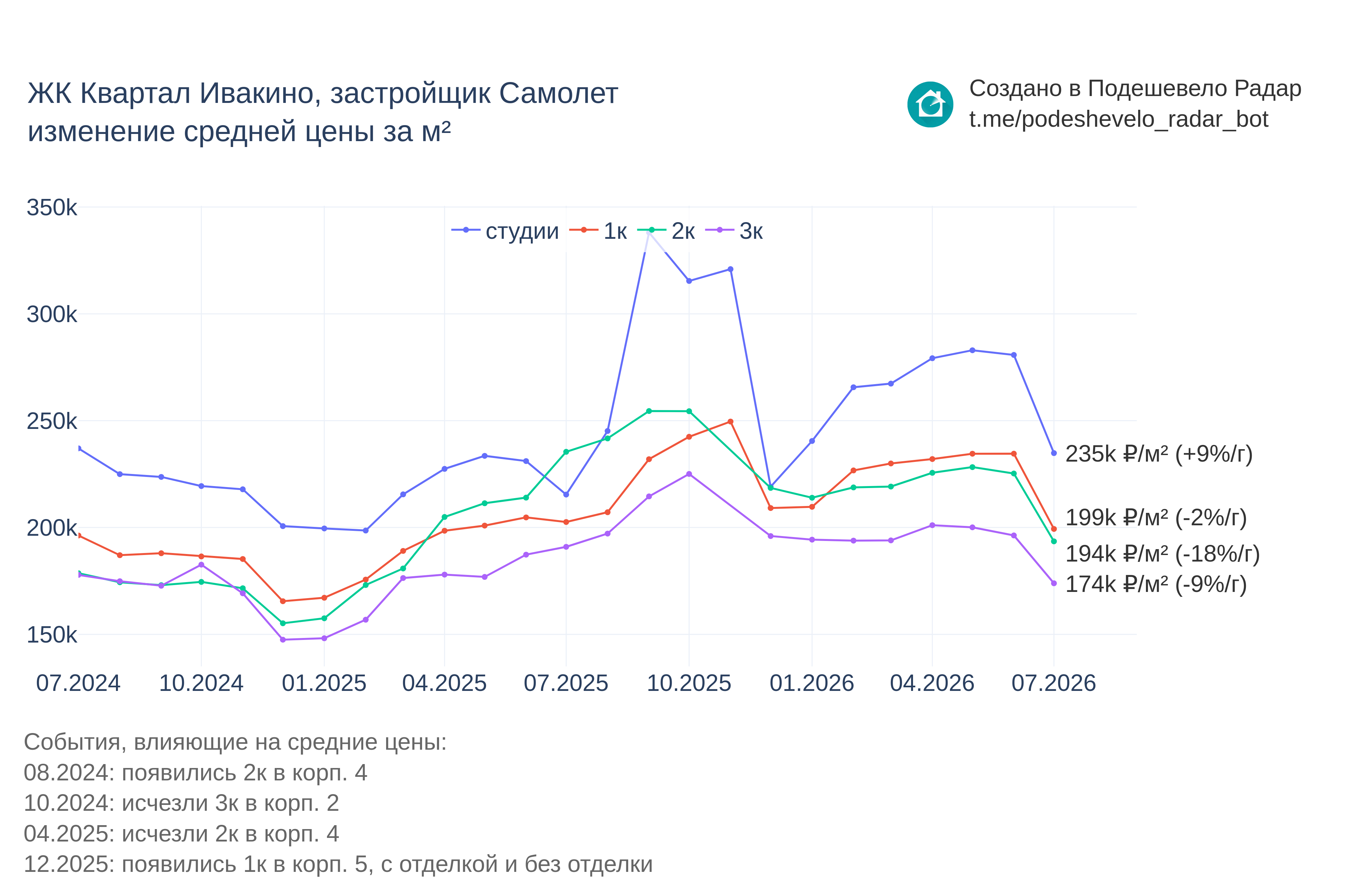 График цены ЖК Квартал Ивакино по месяцам