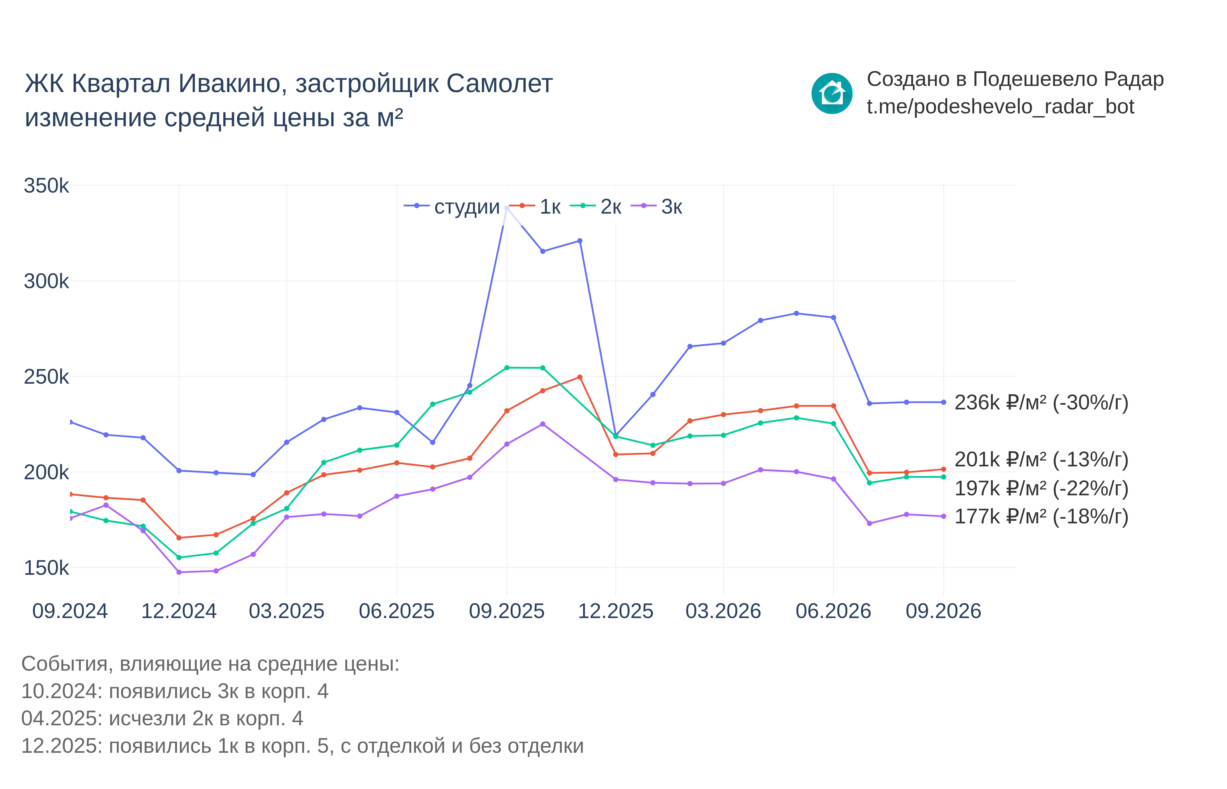 График цены ЖК Квартал Ивакино по месяцам