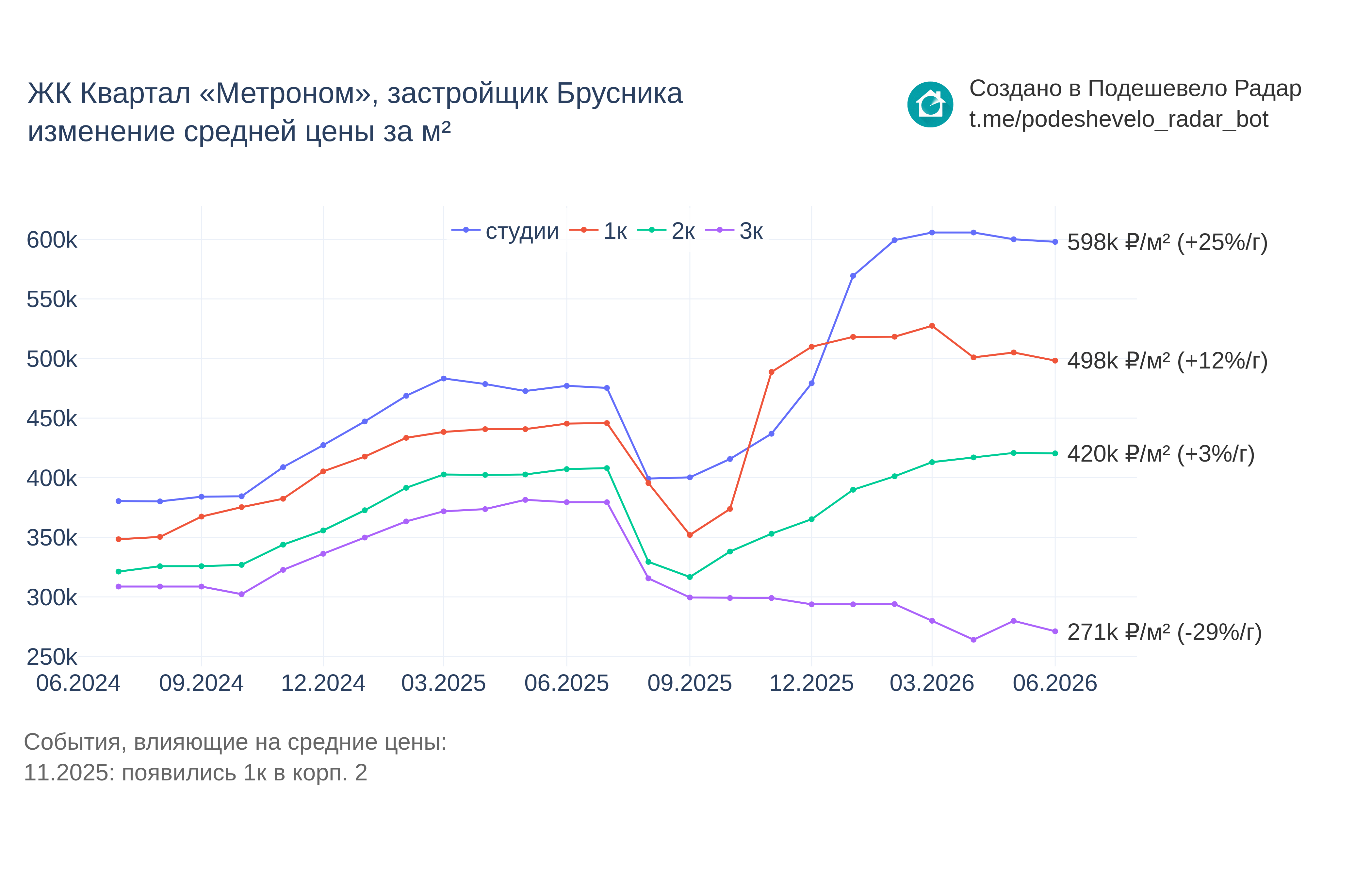 График цены ЖК Квартал «Метроном» по месяцам