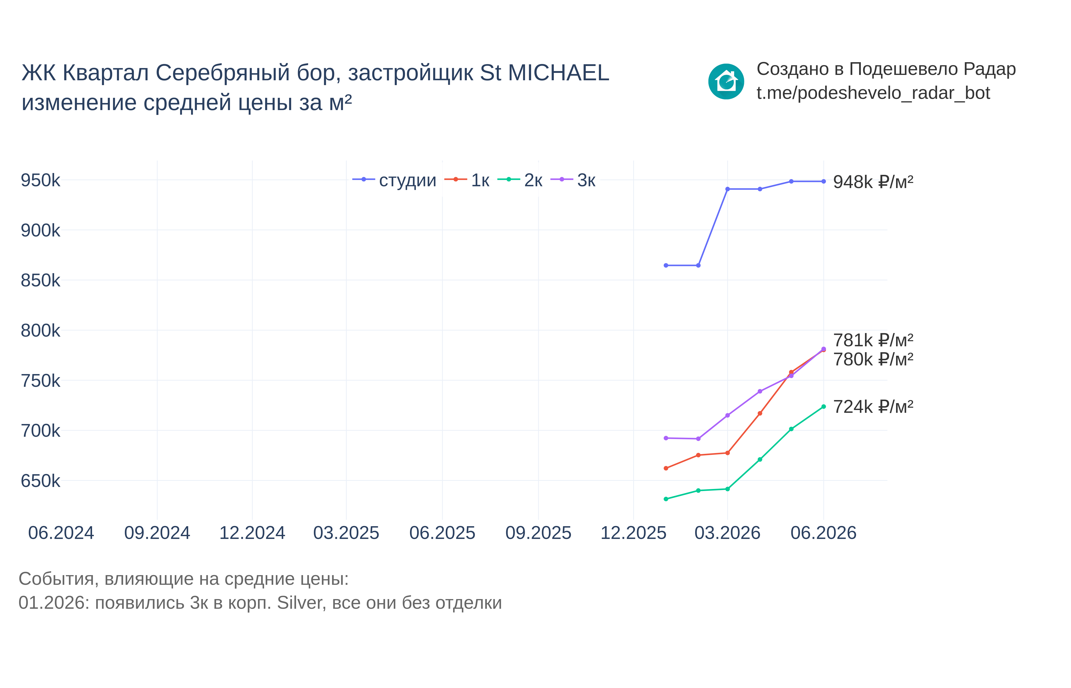График цены ЖК Квартал Серебряный бор по месяцам