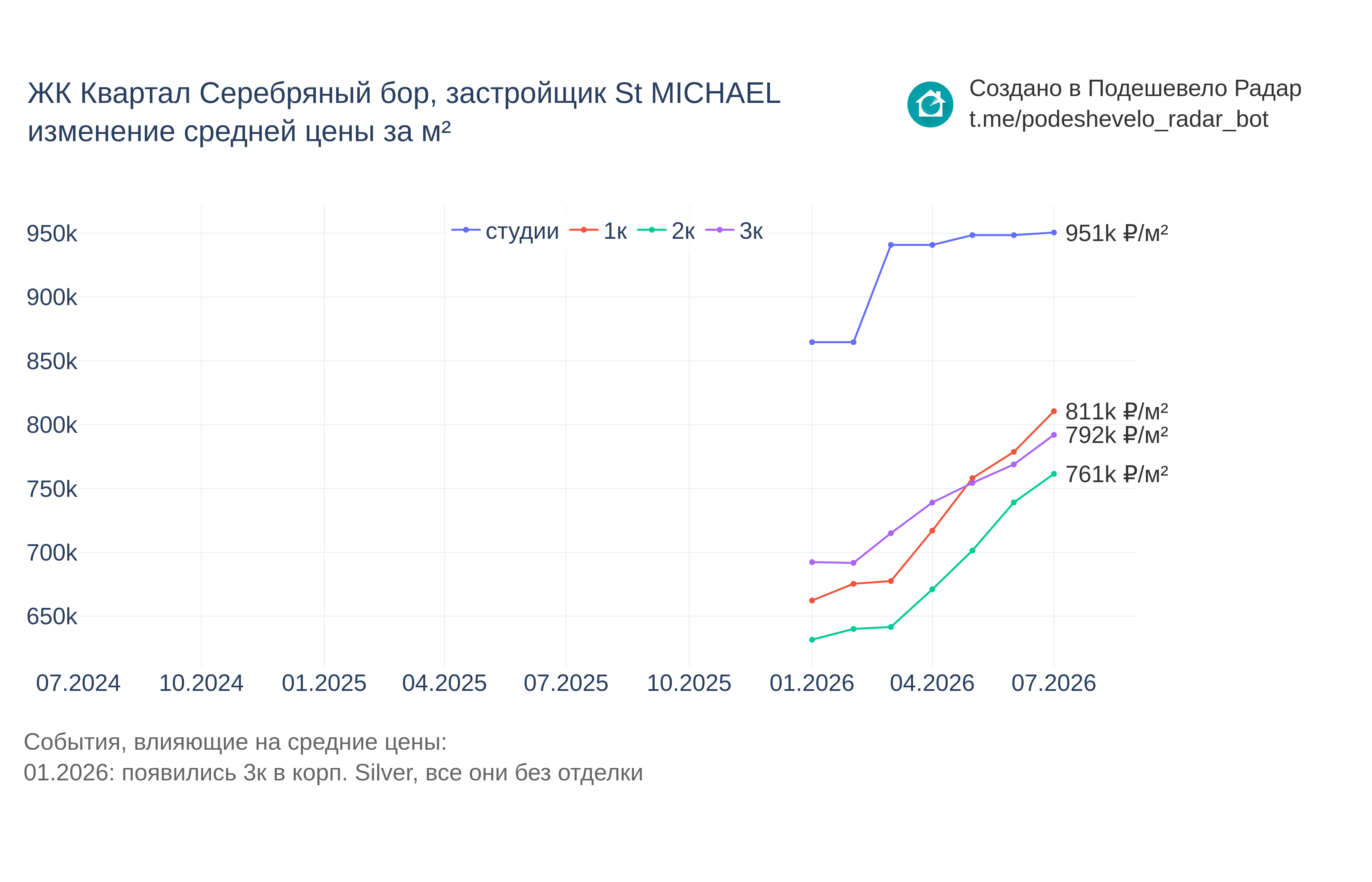 График цены ЖК Квартал Серебряный бор по месяцам