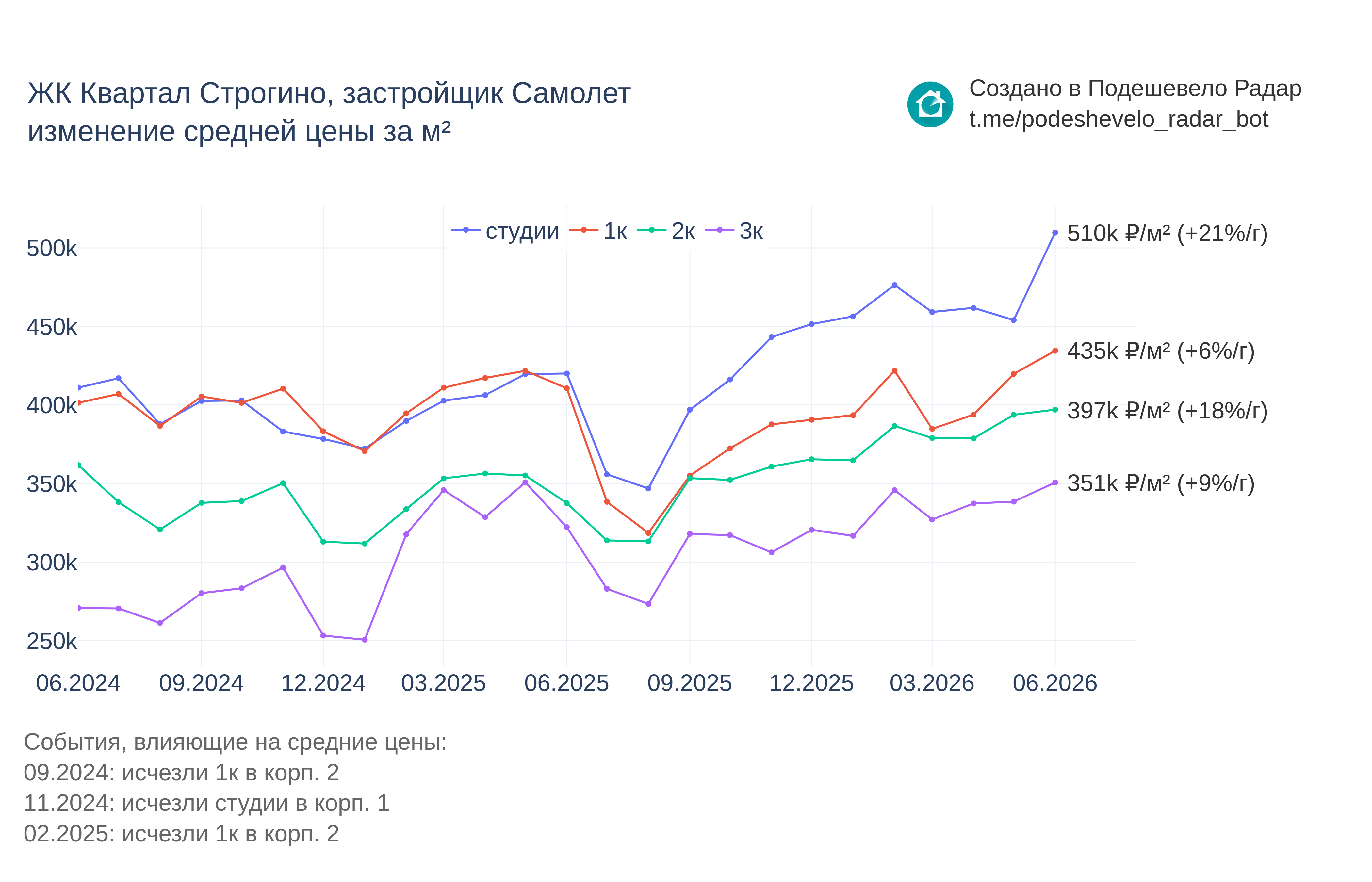 График цены ЖК Квартал Строгино по месяцам
