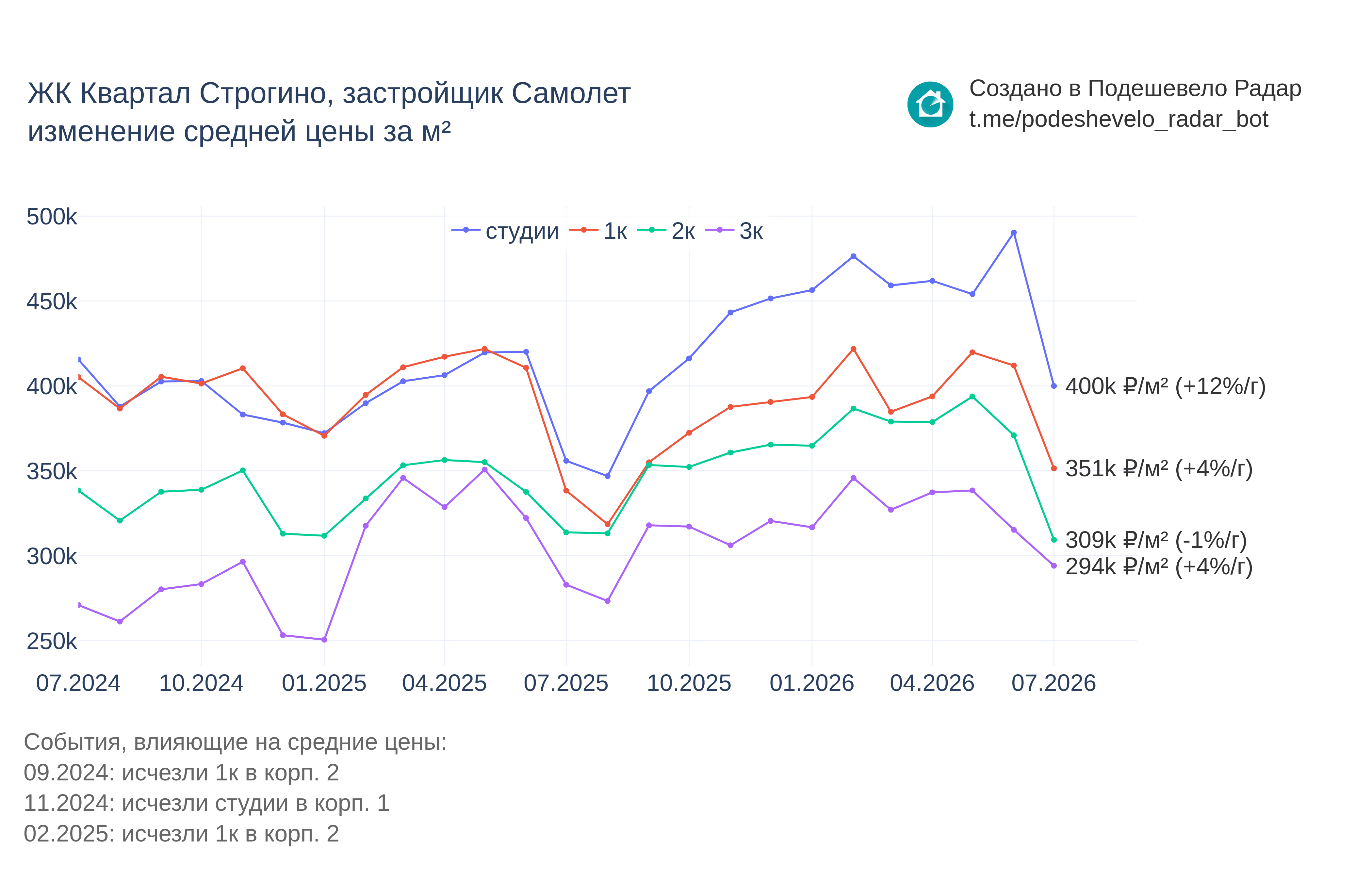 График цены ЖК Квартал Строгино по месяцам