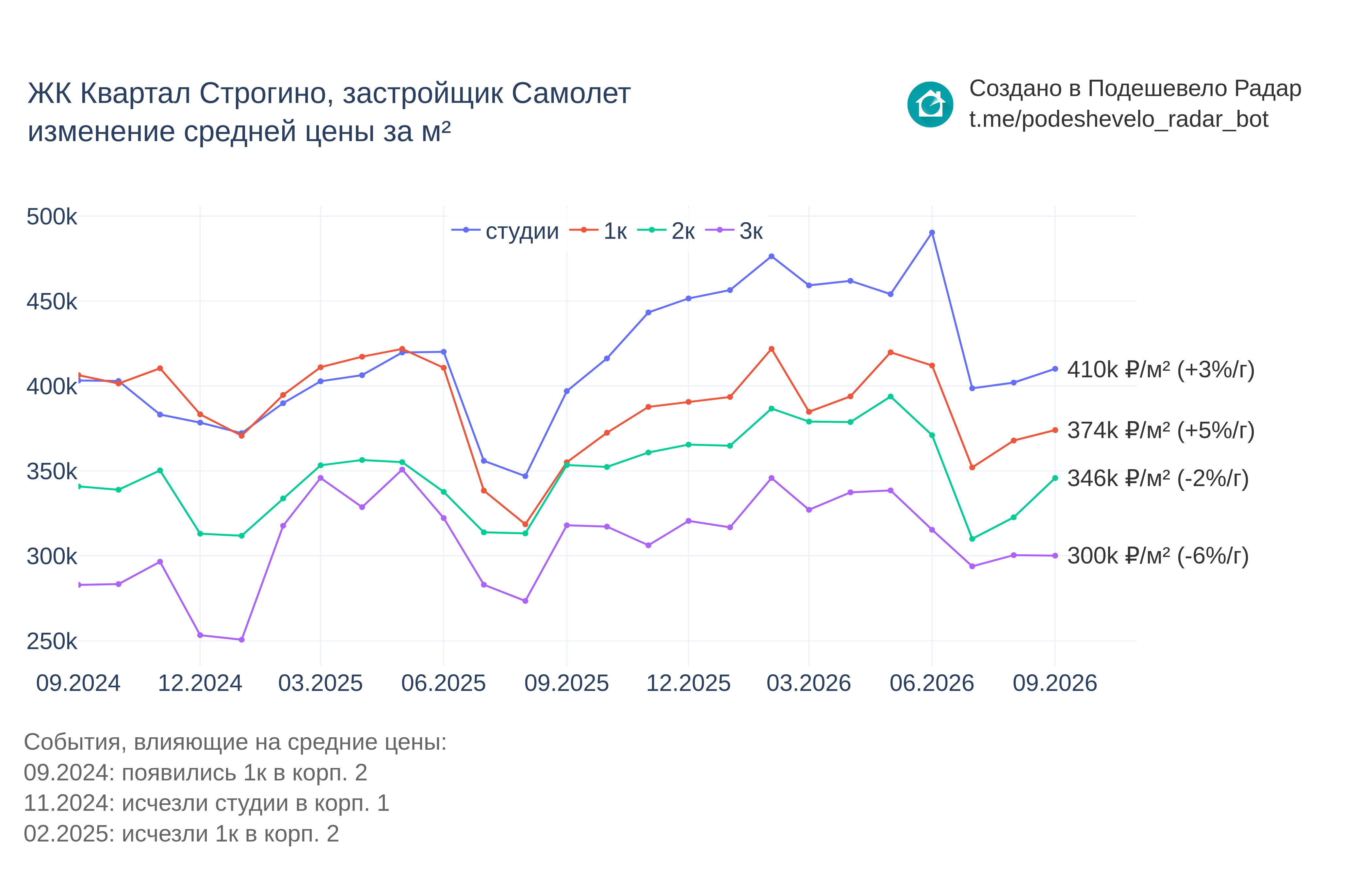 График цены ЖК Квартал Строгино по месяцам