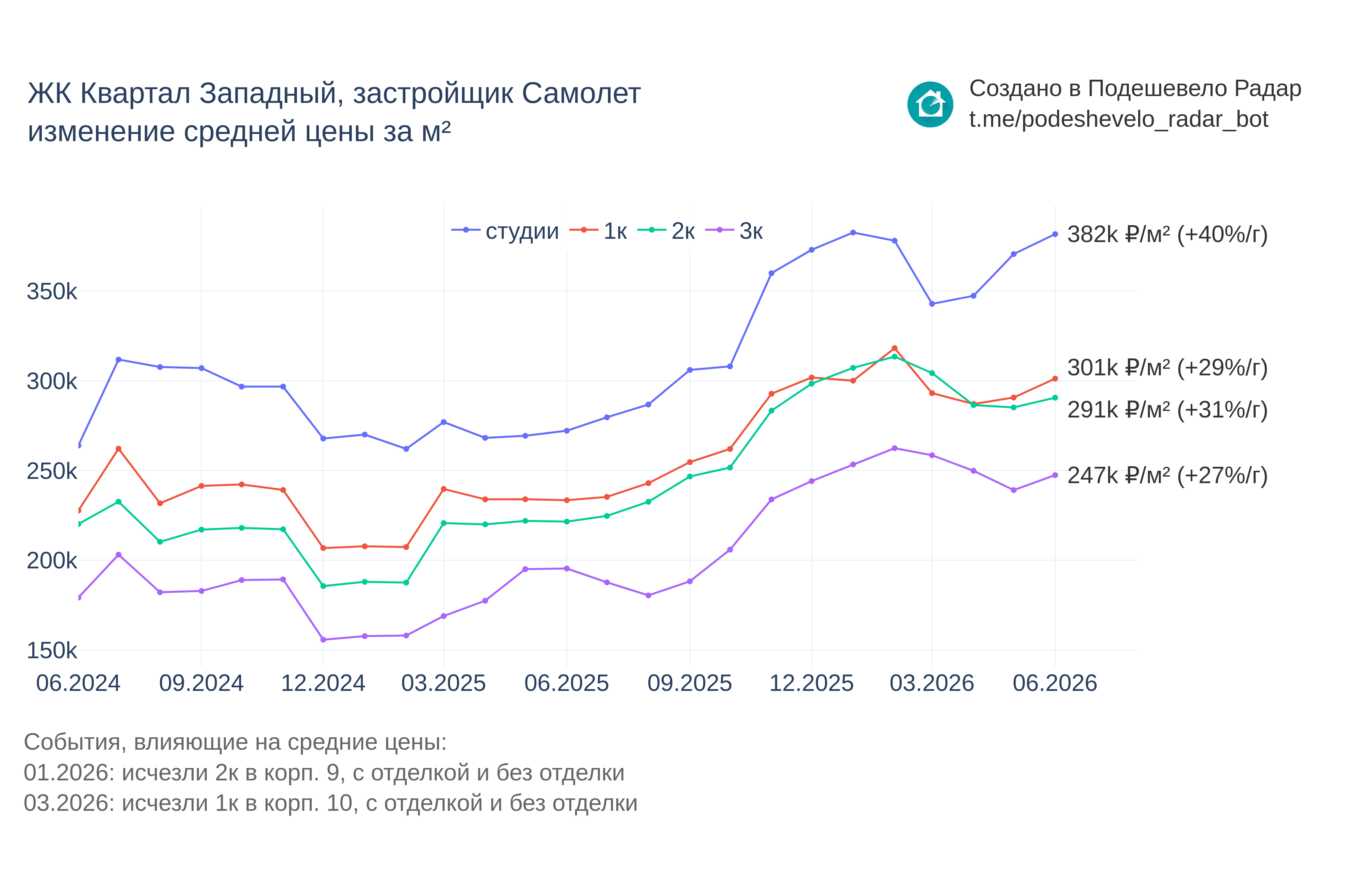 График цены ЖК Квартал Западный по месяцам