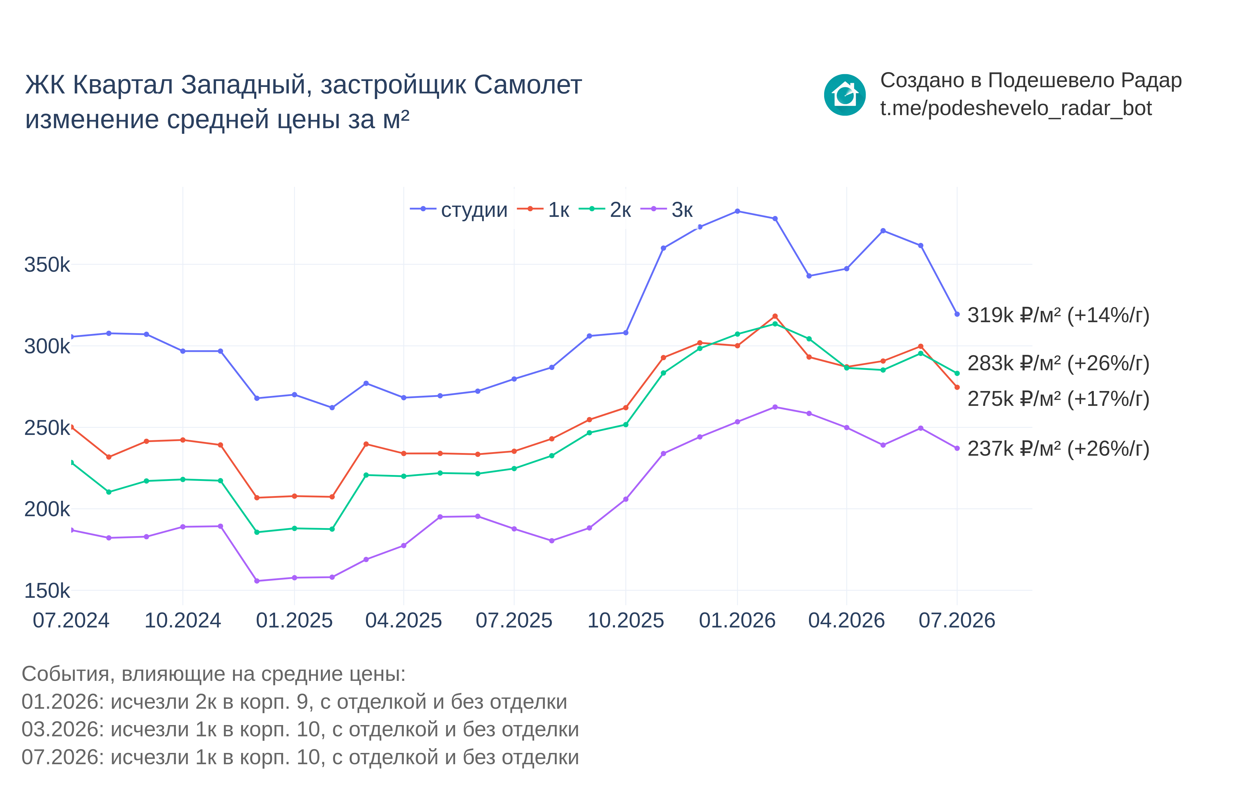 График цены ЖК Квартал Западный по месяцам