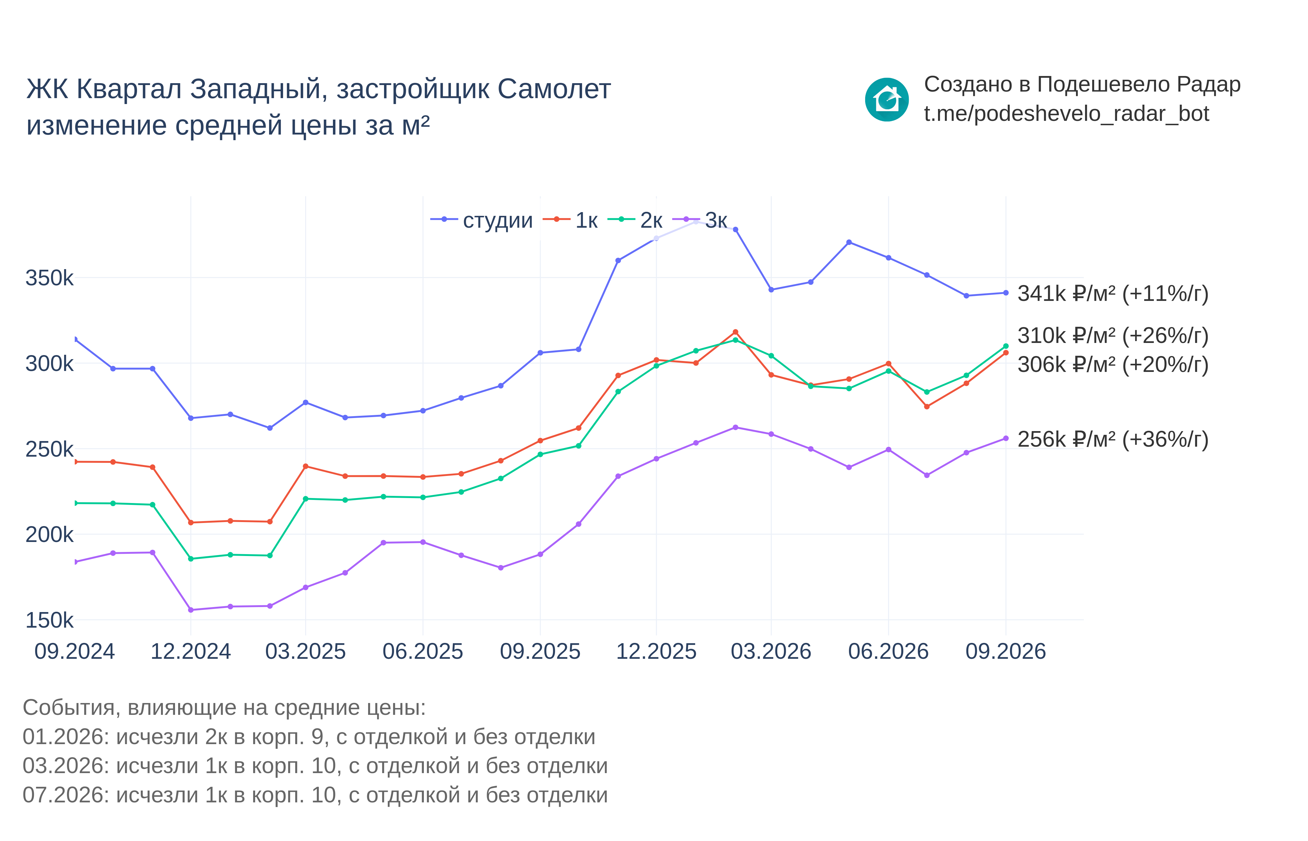 График цены ЖК Квартал Западный по месяцам