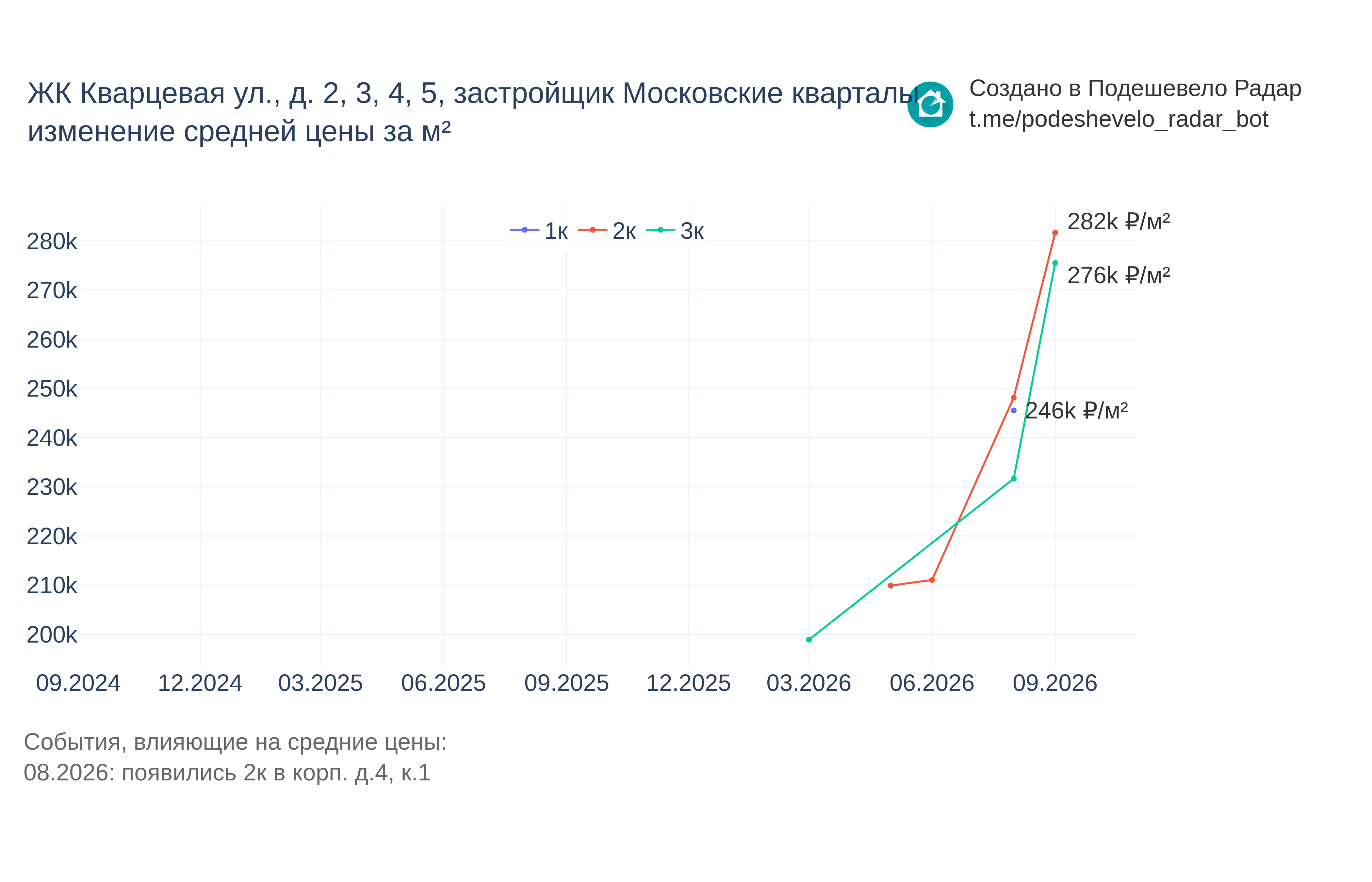 График цены ЖК Кварцевая ул., д. 2, 3, 4, 5 по месяцам