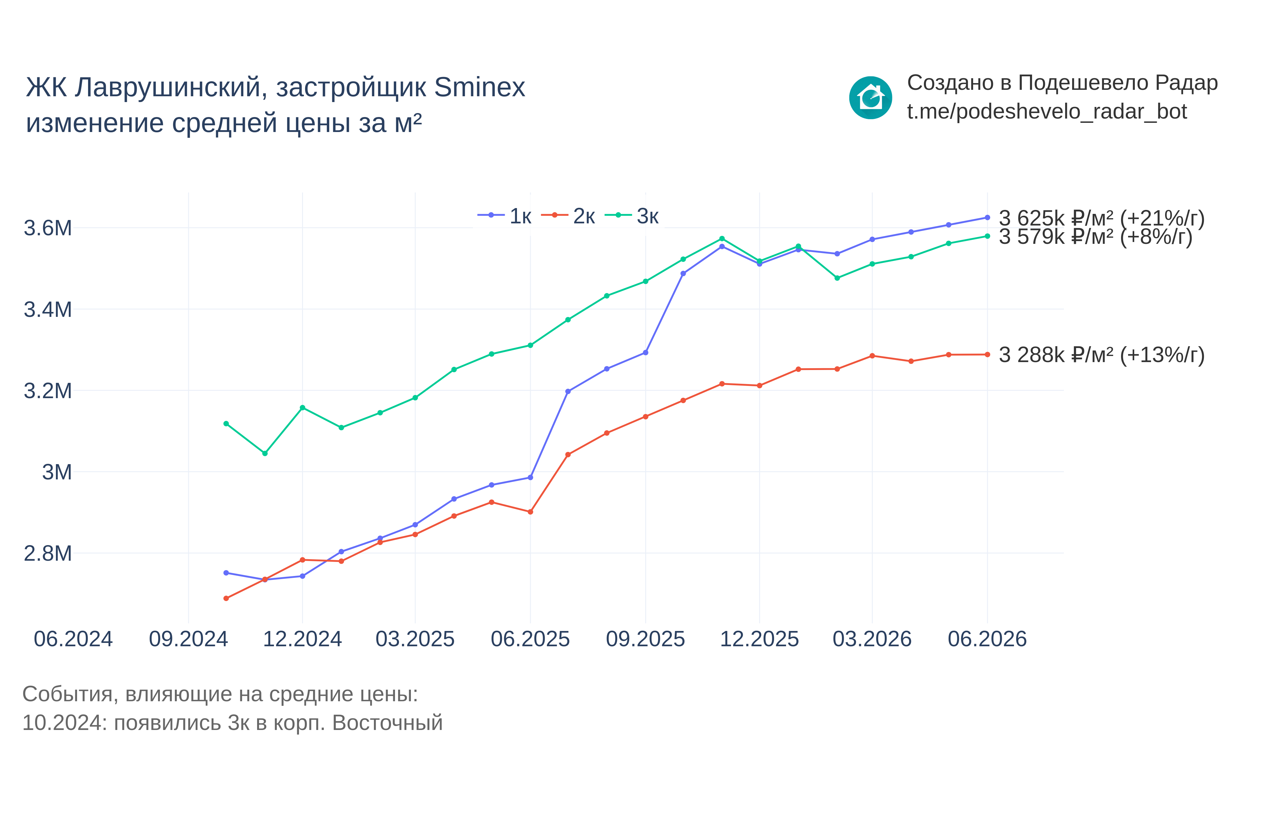 График цены ЖК Лаврушинский по месяцам