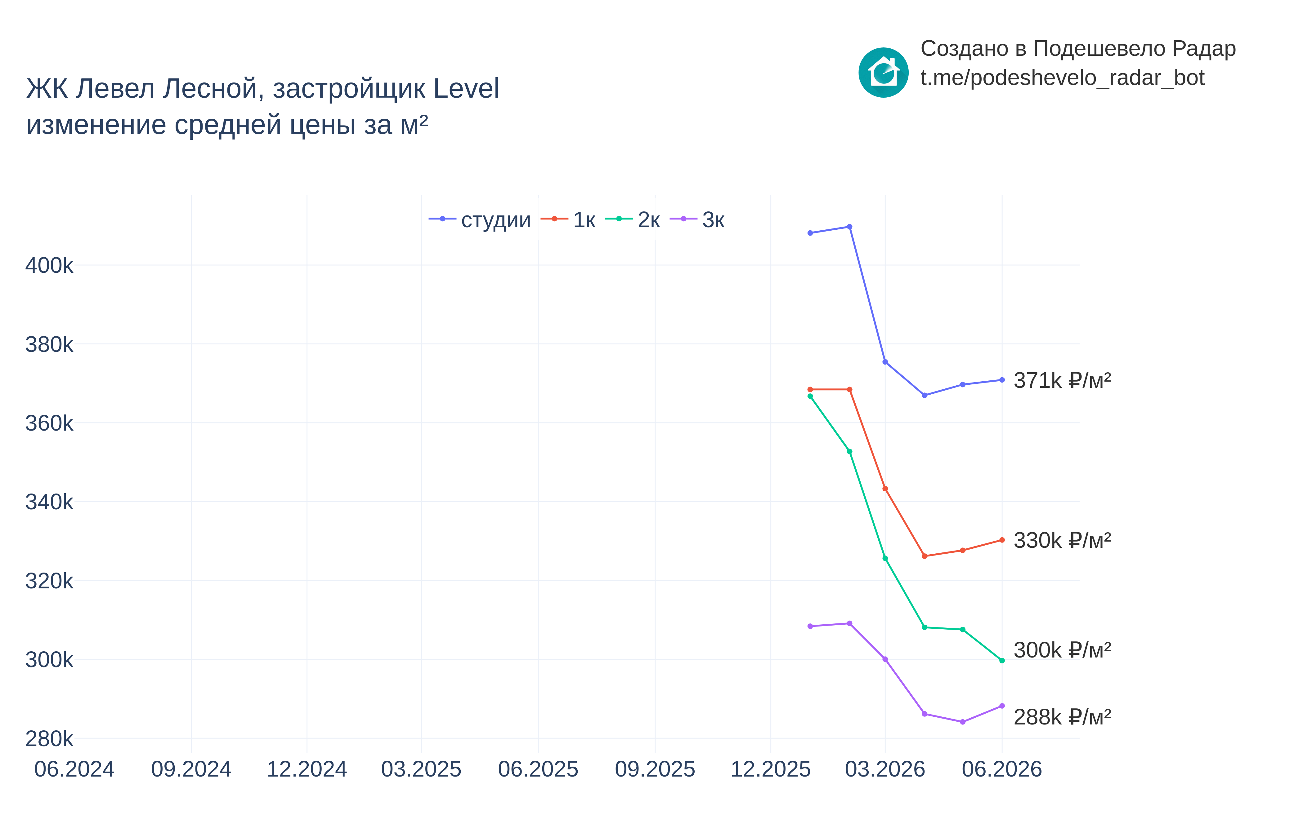 График цены ЖК Левел Лесной по месяцам