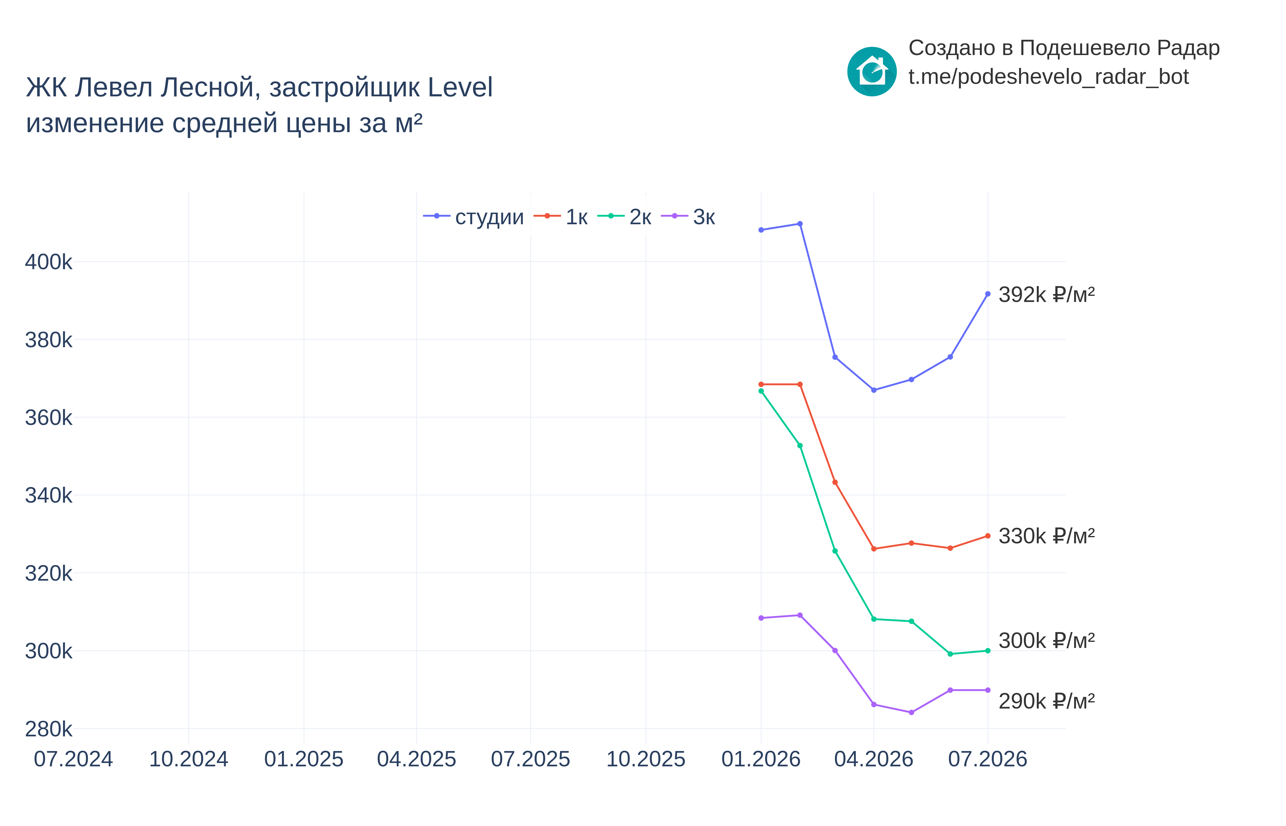 График цены ЖК Левел Лесной по месяцам