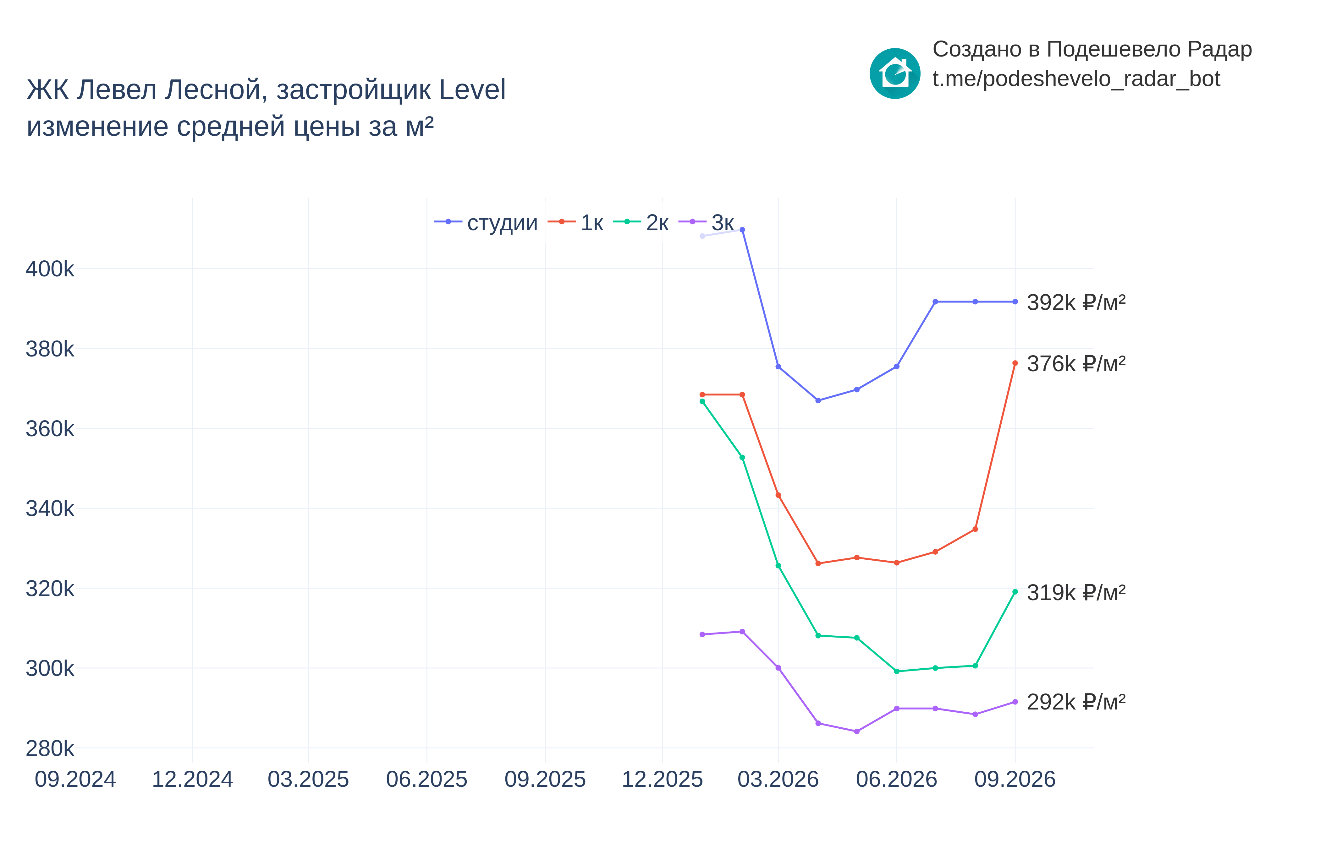 График цены ЖК Левел Лесной по месяцам