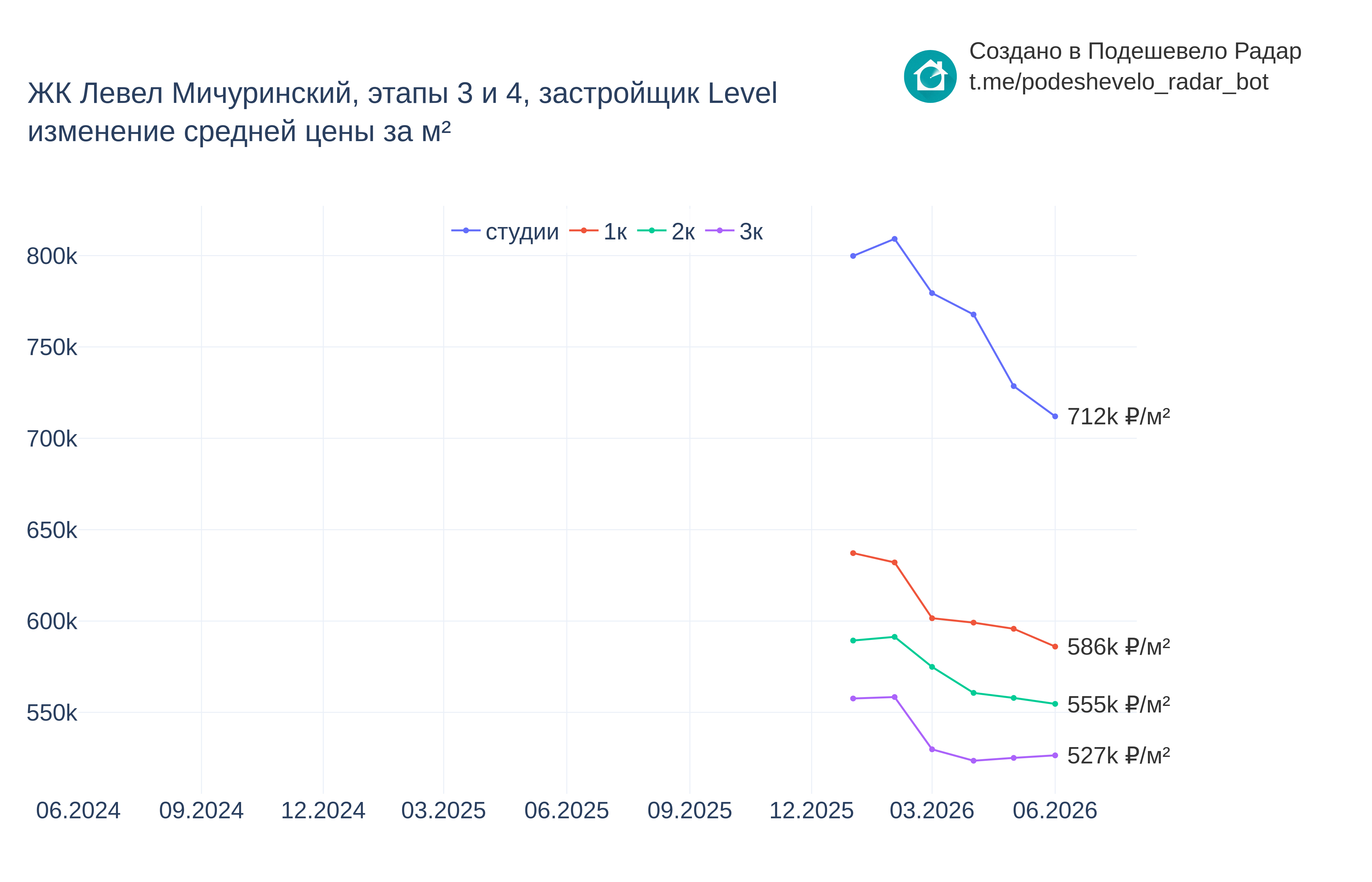 График цены ЖК Левел Мичуринский, этапы 3 и 4 по месяцам
