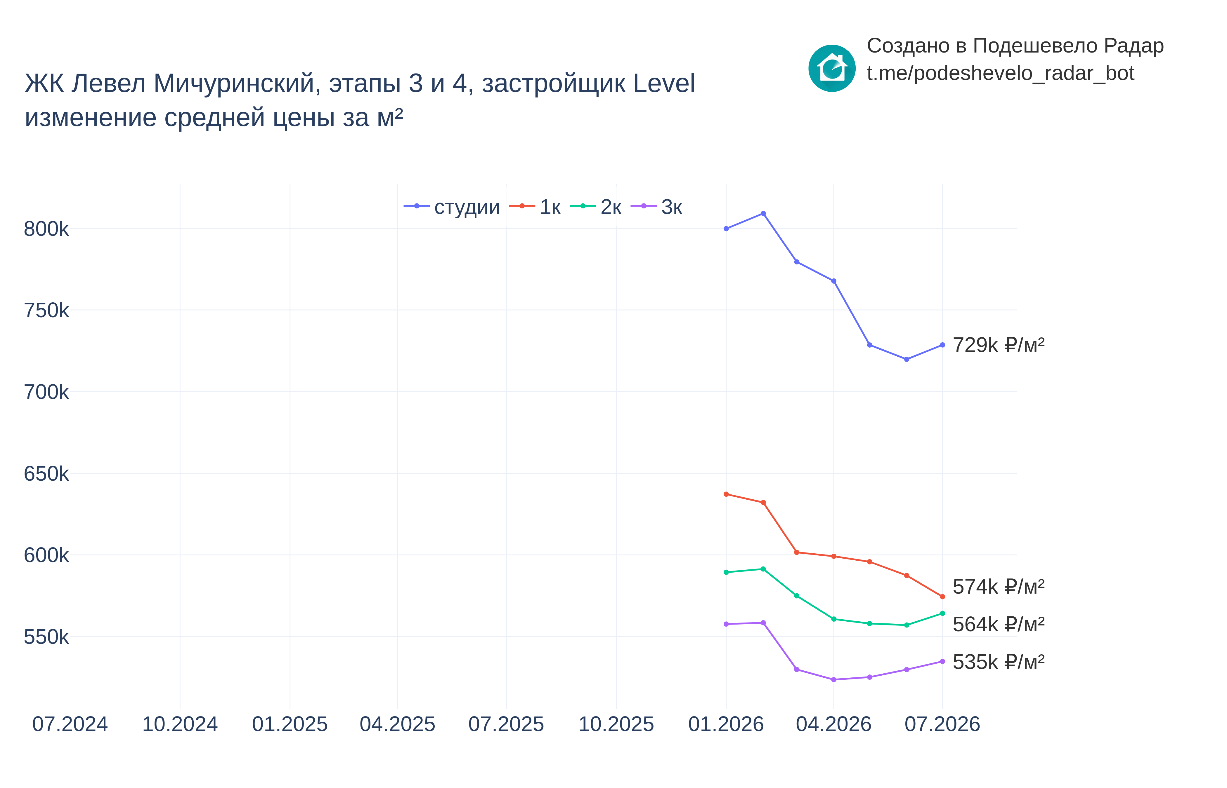 График цены ЖК Левел Мичуринский, этапы 3 и 4 по месяцам