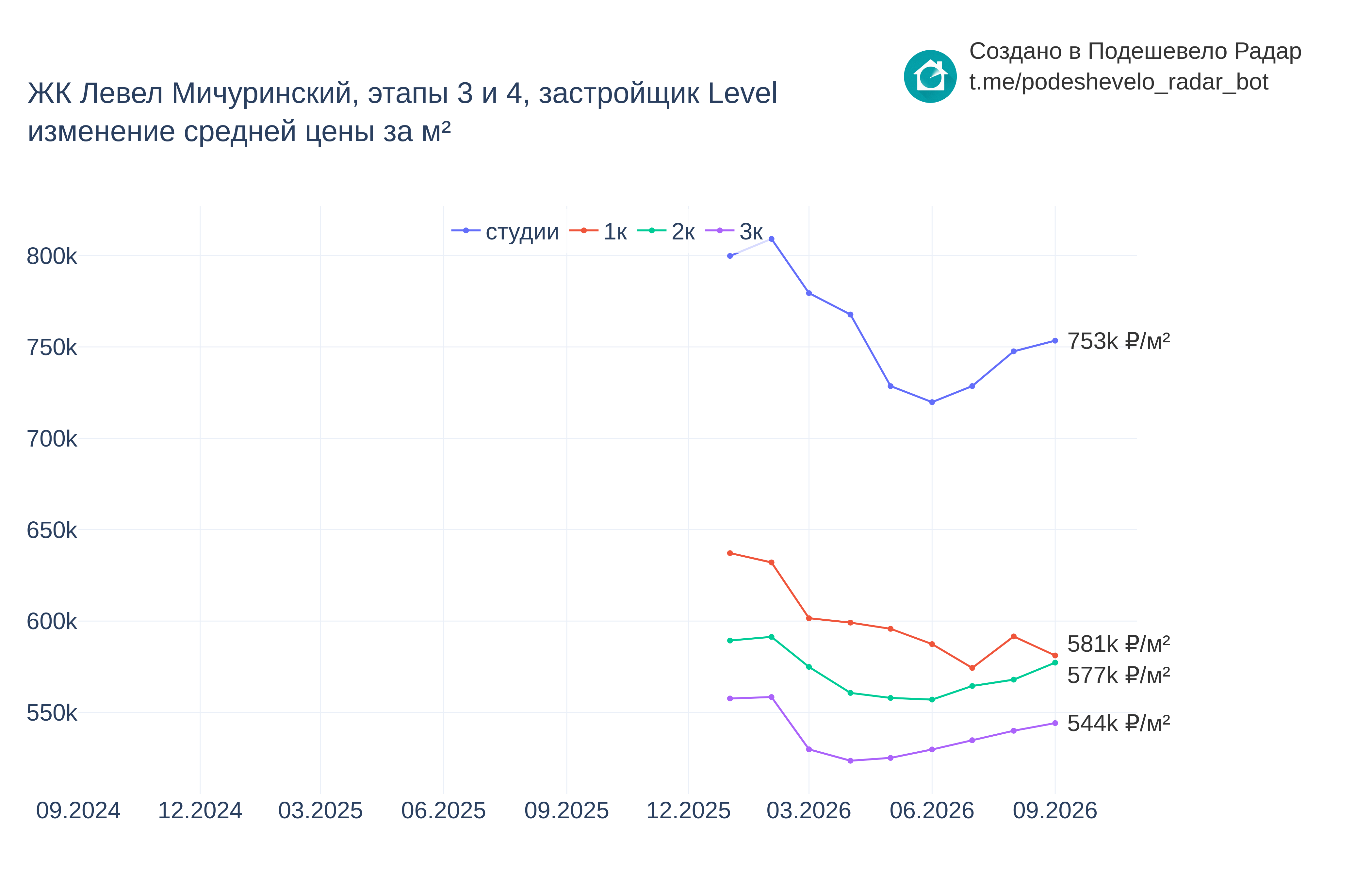 График цены ЖК Левел Мичуринский, этапы 3 и 4 по месяцам