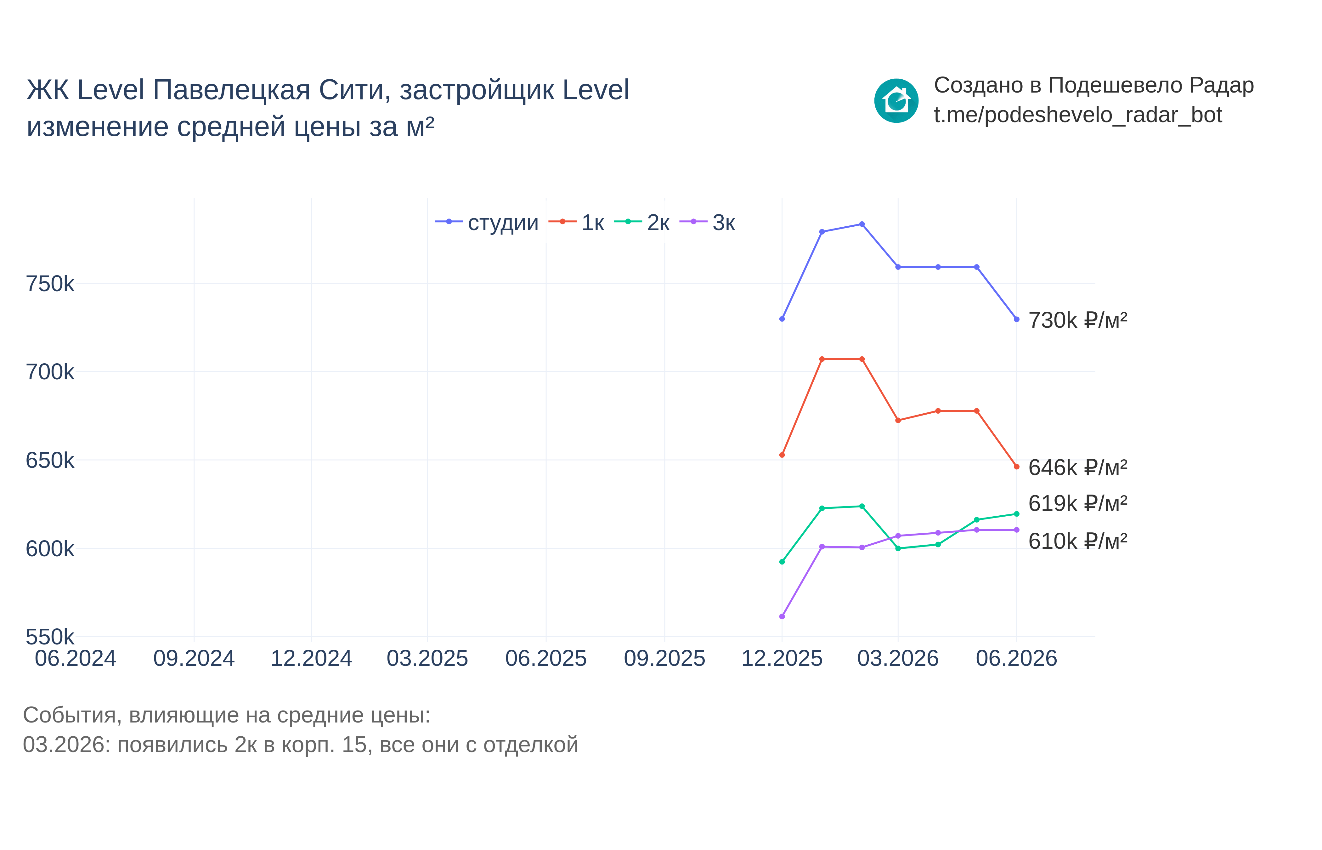 График цены ЖК Level Павелецкая Сити по месяцам
