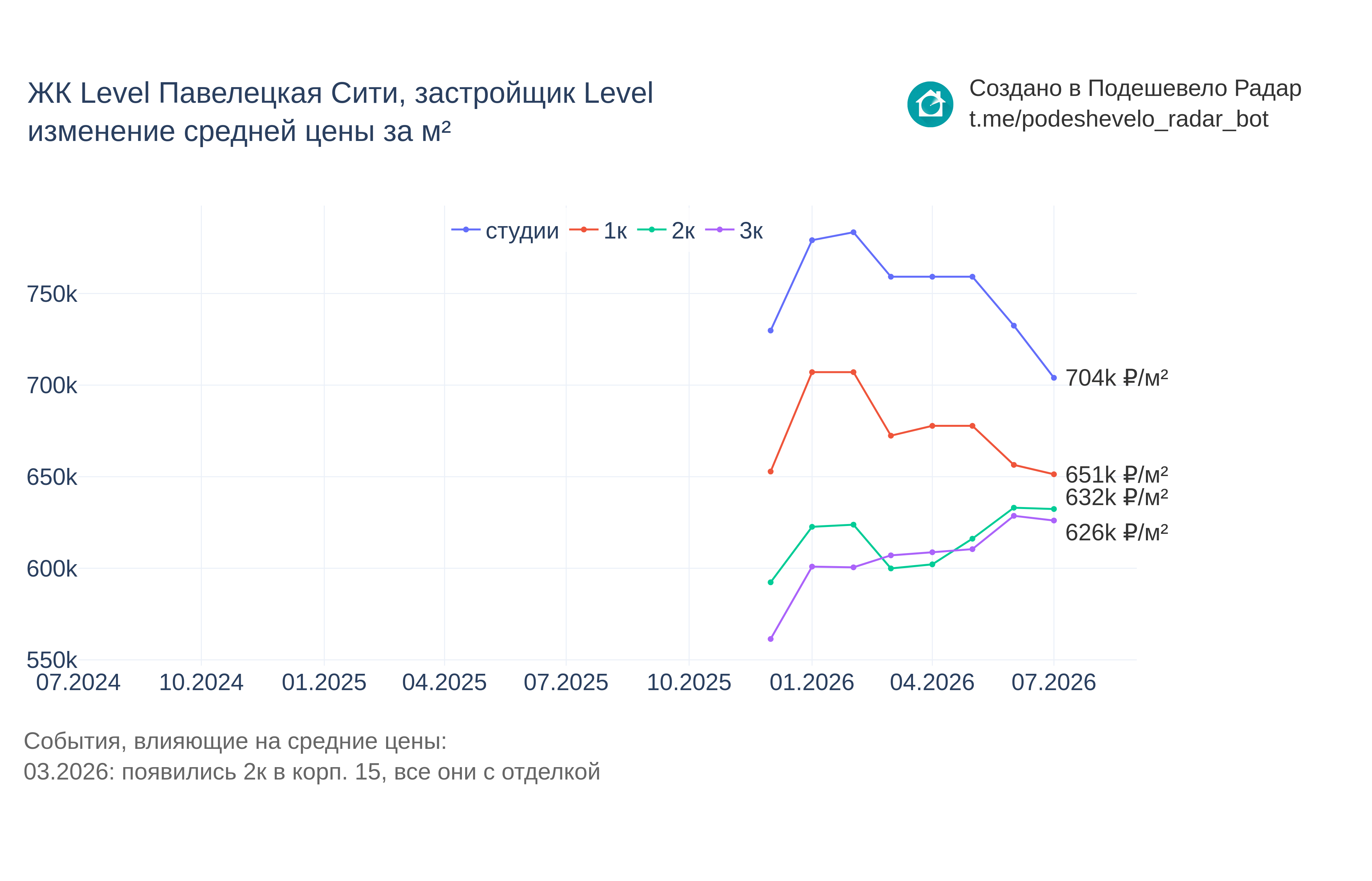 График цены ЖК Level Павелецкая Сити по месяцам