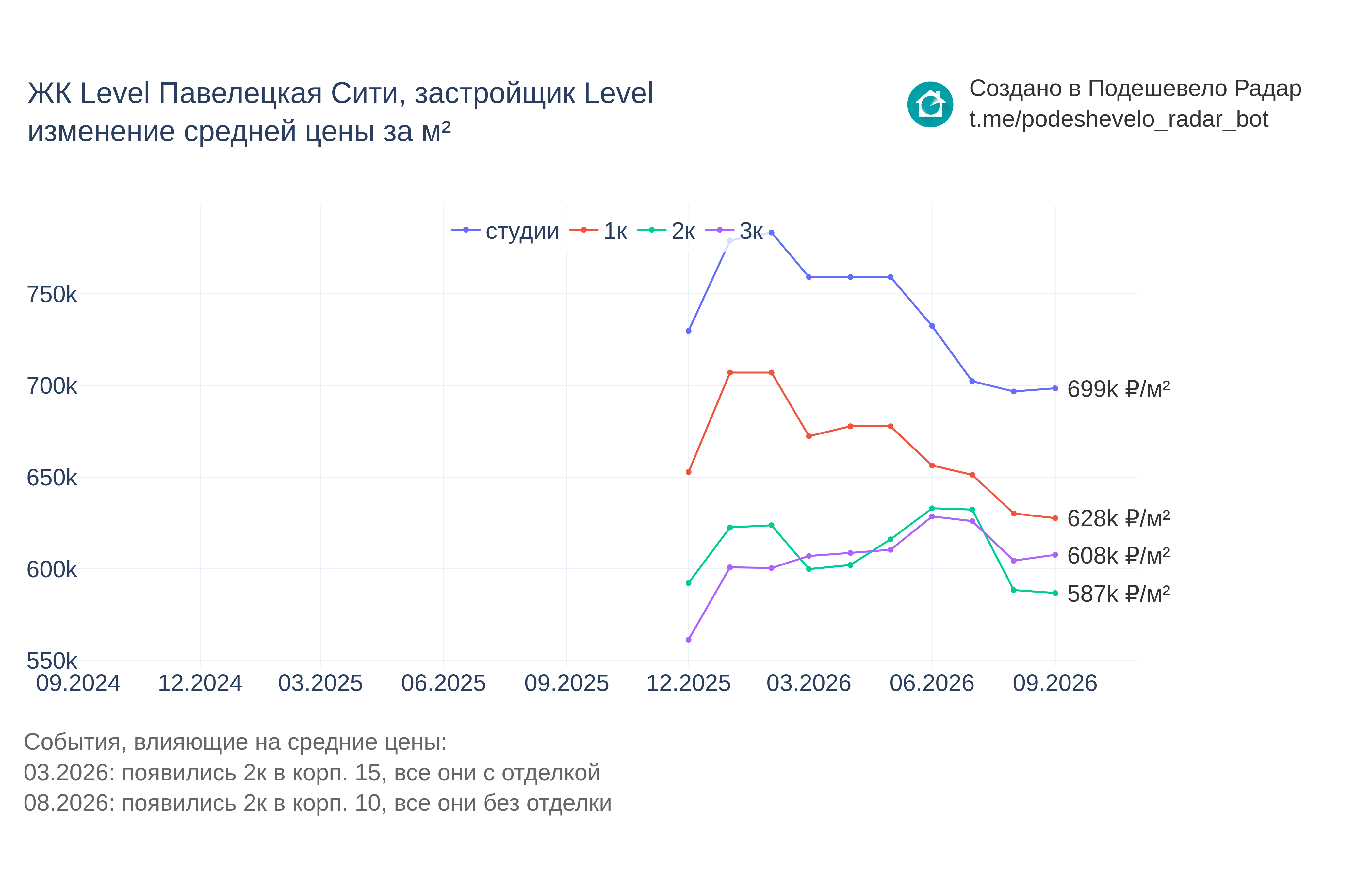 График цены ЖК Level Павелецкая Сити по месяцам