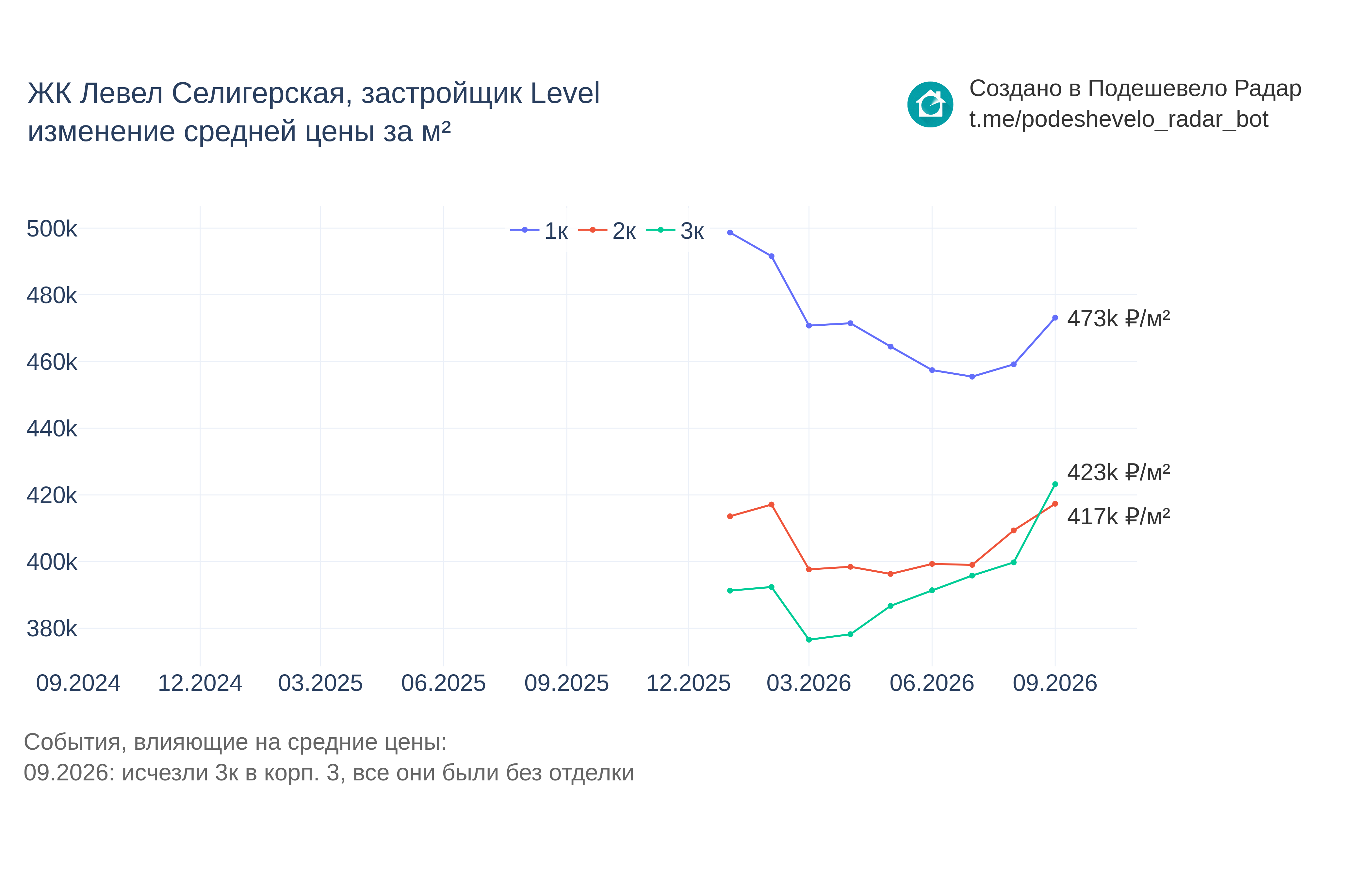 График цены ЖК Левел Селигерская по месяцам