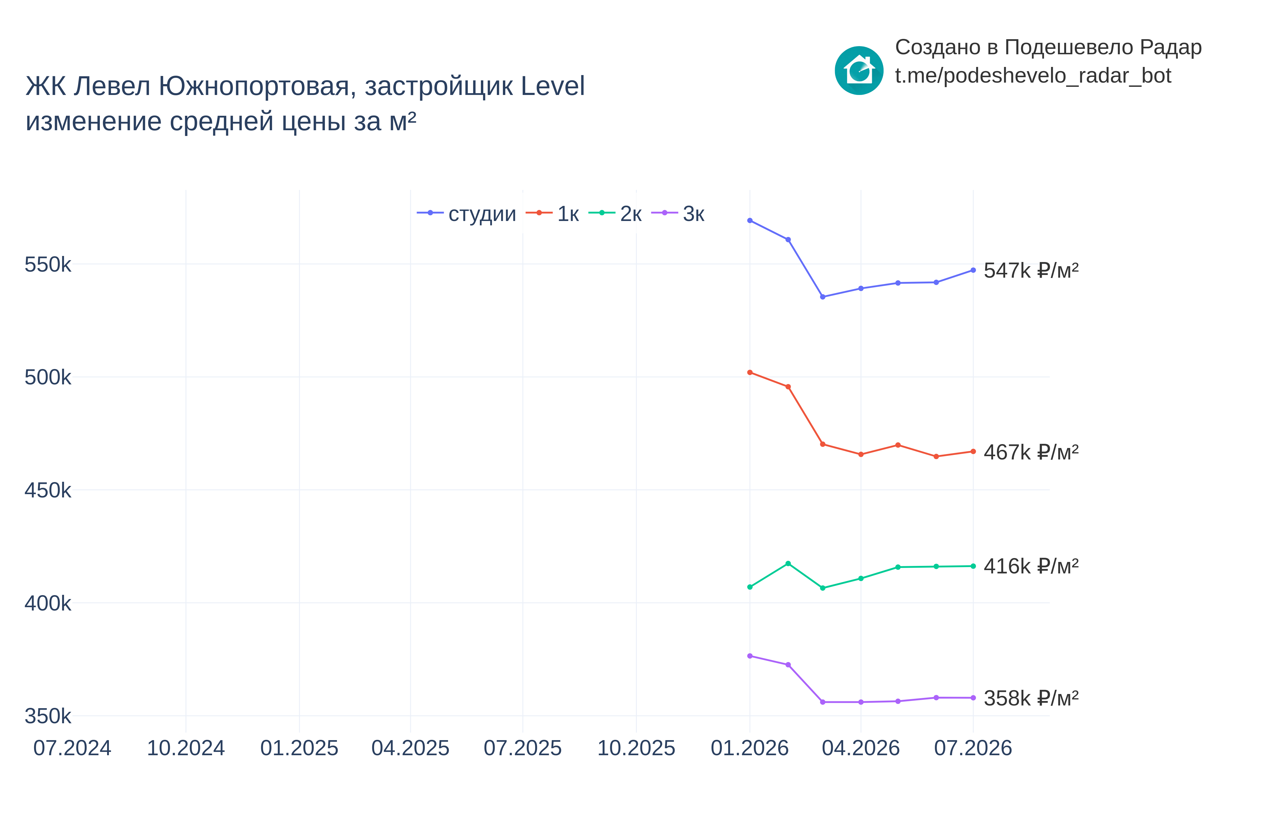 График цены ЖК Левел Южнопортовая по месяцам