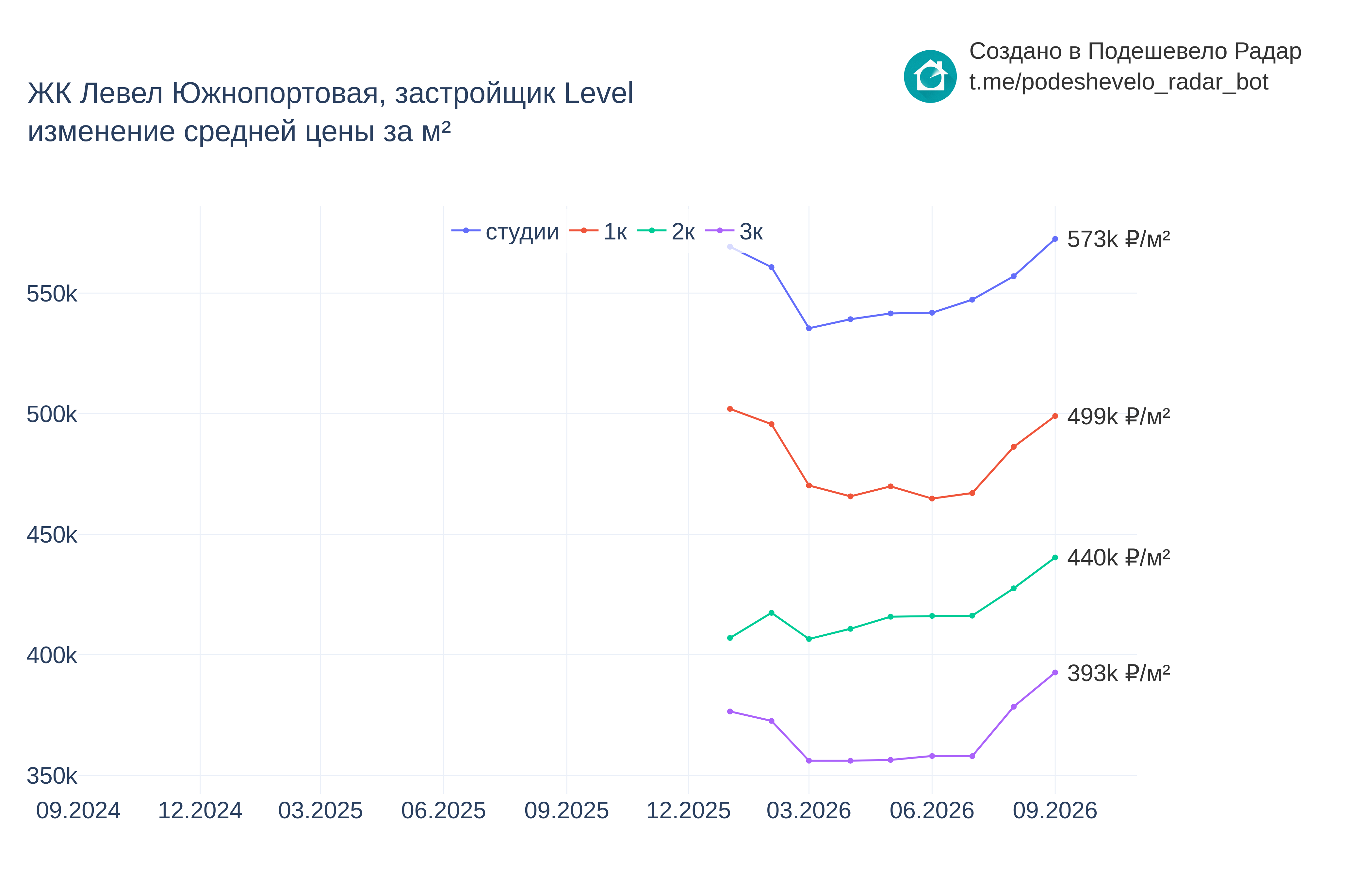График цены ЖК Левел Южнопортовая по месяцам
