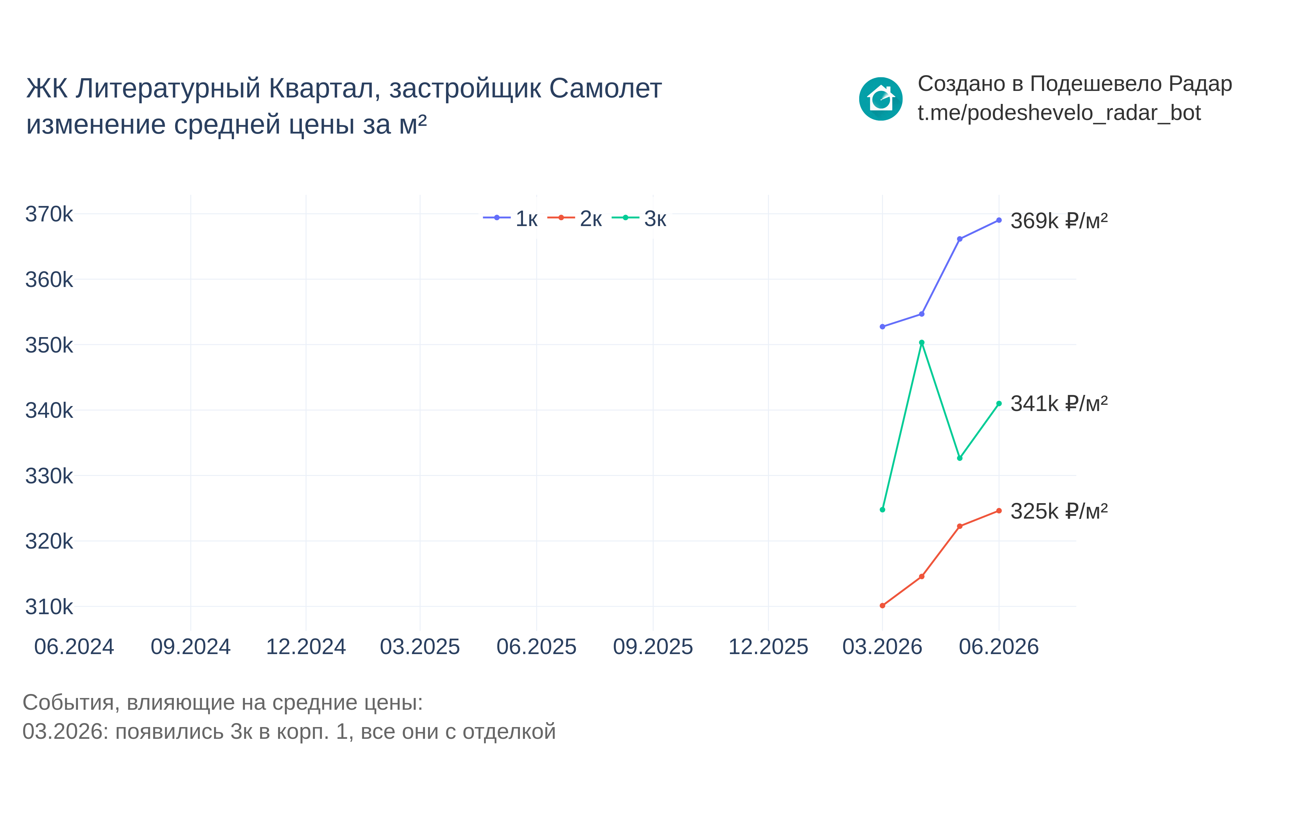 График цены ЖК Литературный Квартал по месяцам