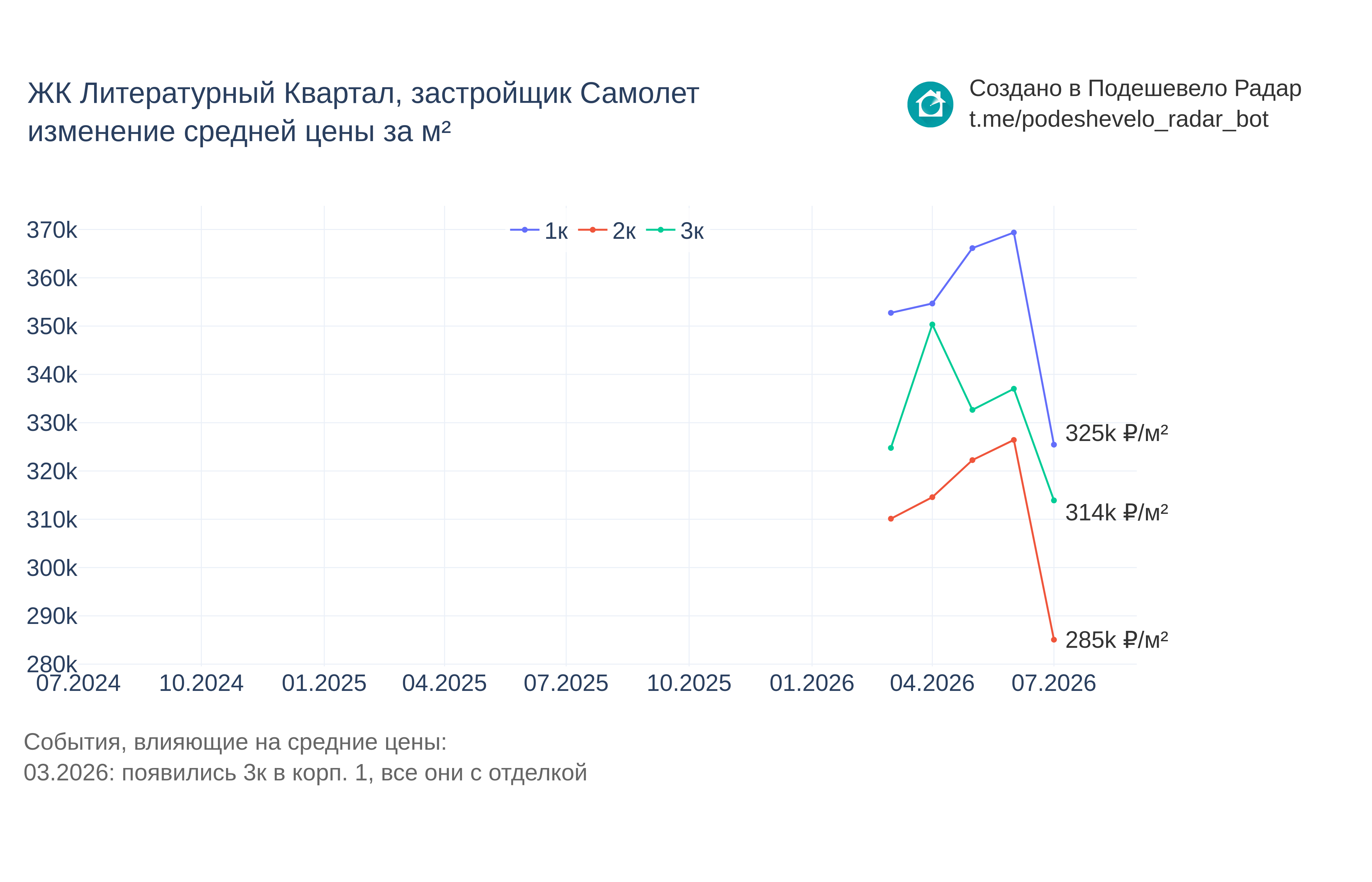 График цены ЖК Литературный Квартал по месяцам