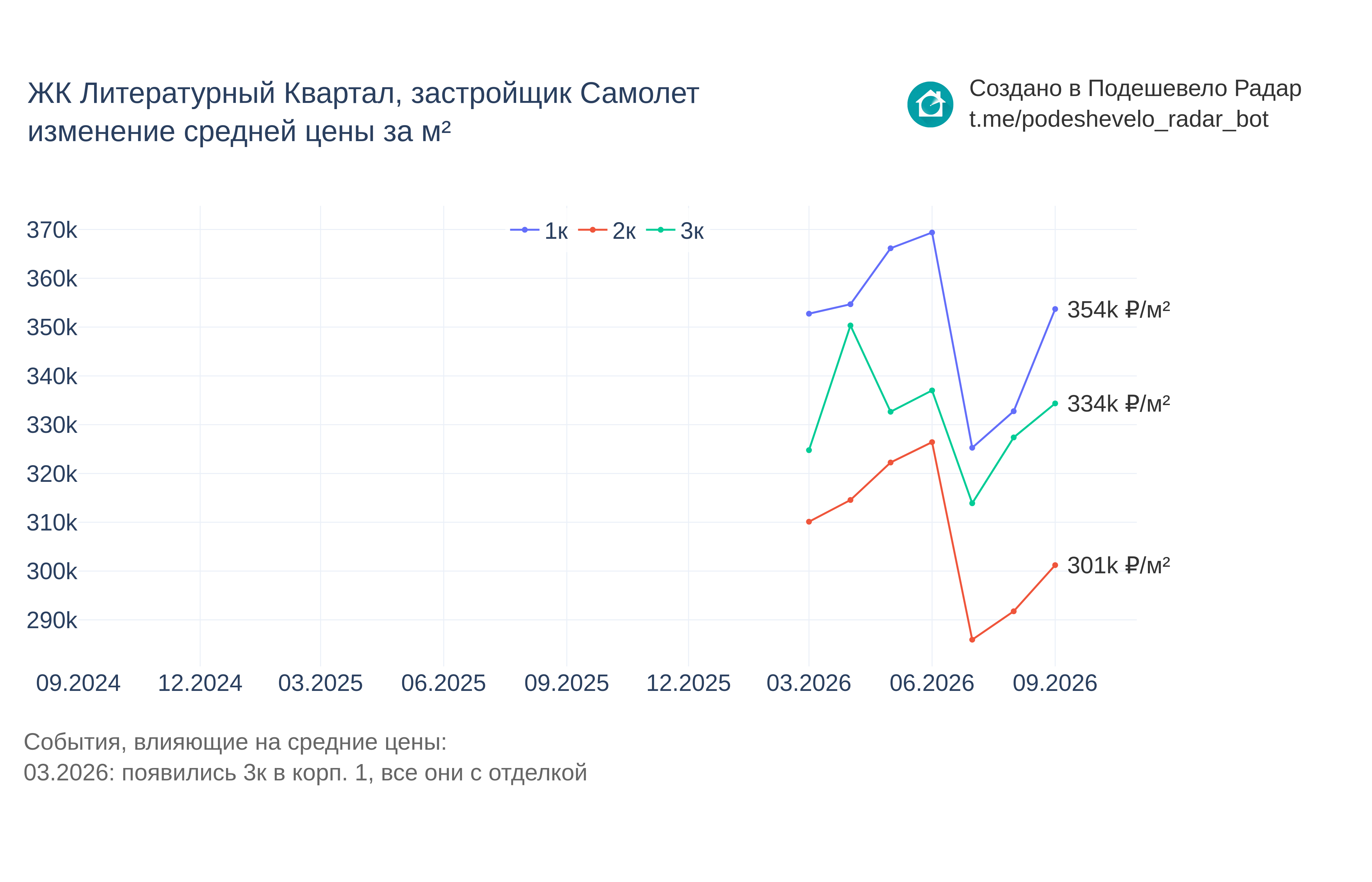 График цены ЖК Литературный Квартал по месяцам