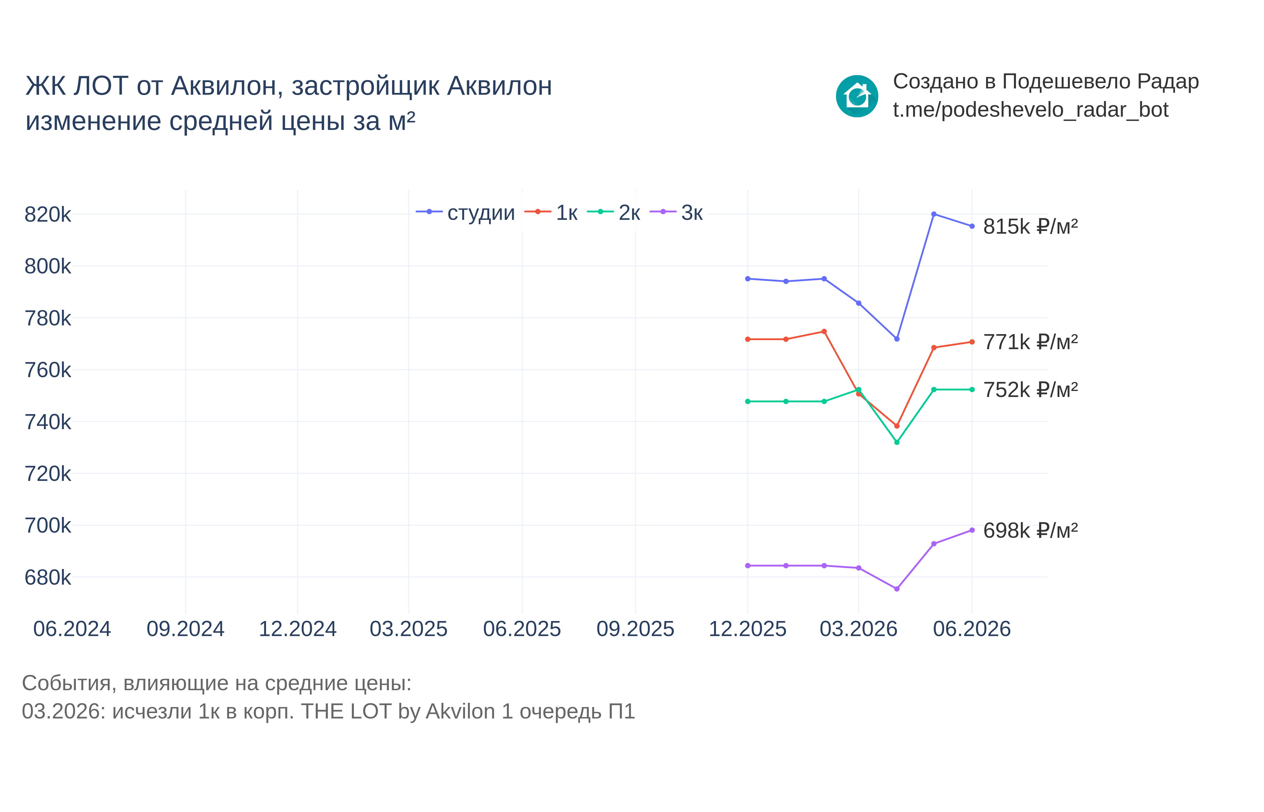 График цены ЖК ЛОТ от Аквилон по месяцам