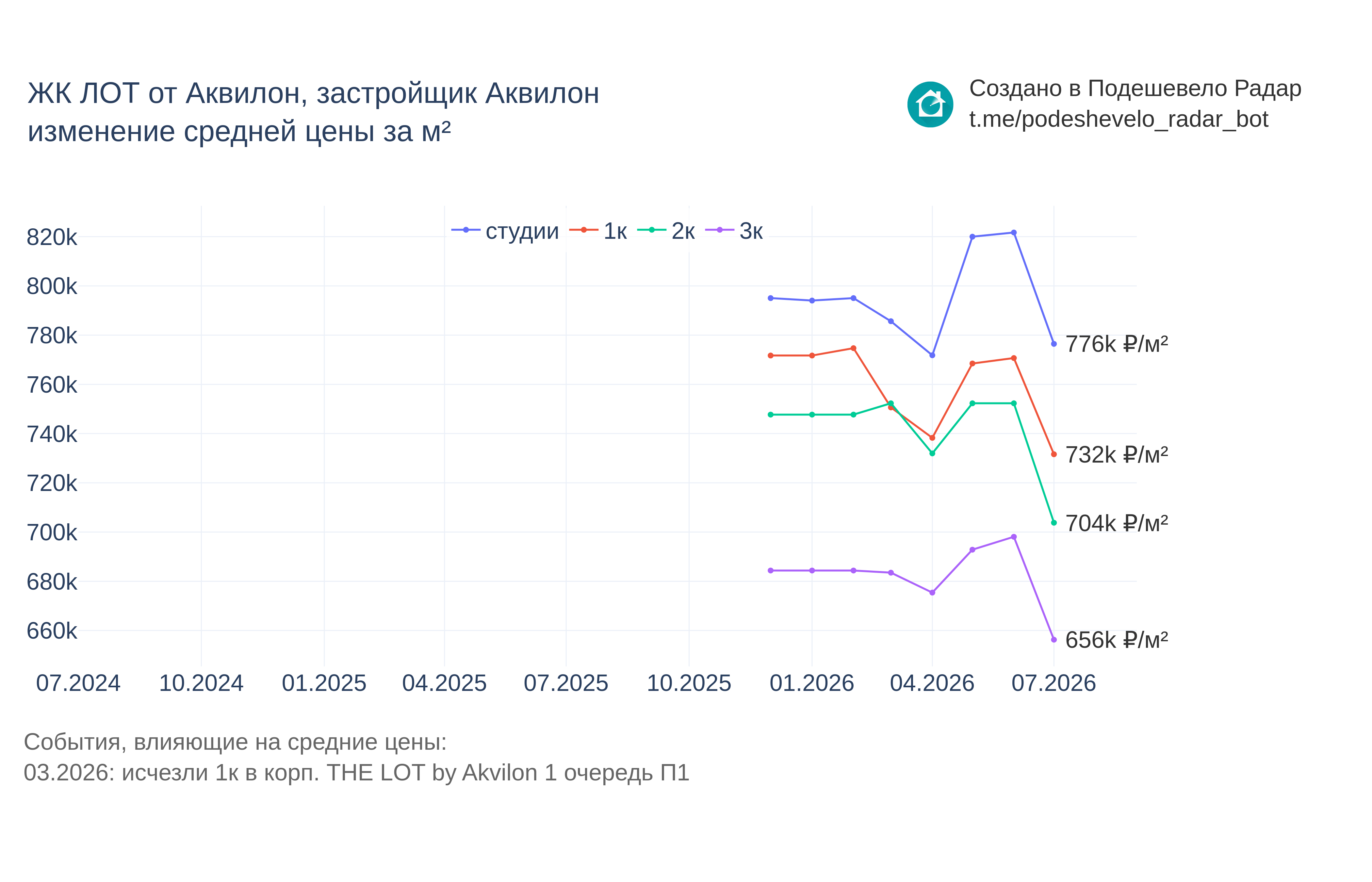 График цены ЖК ЛОТ от Аквилон по месяцам