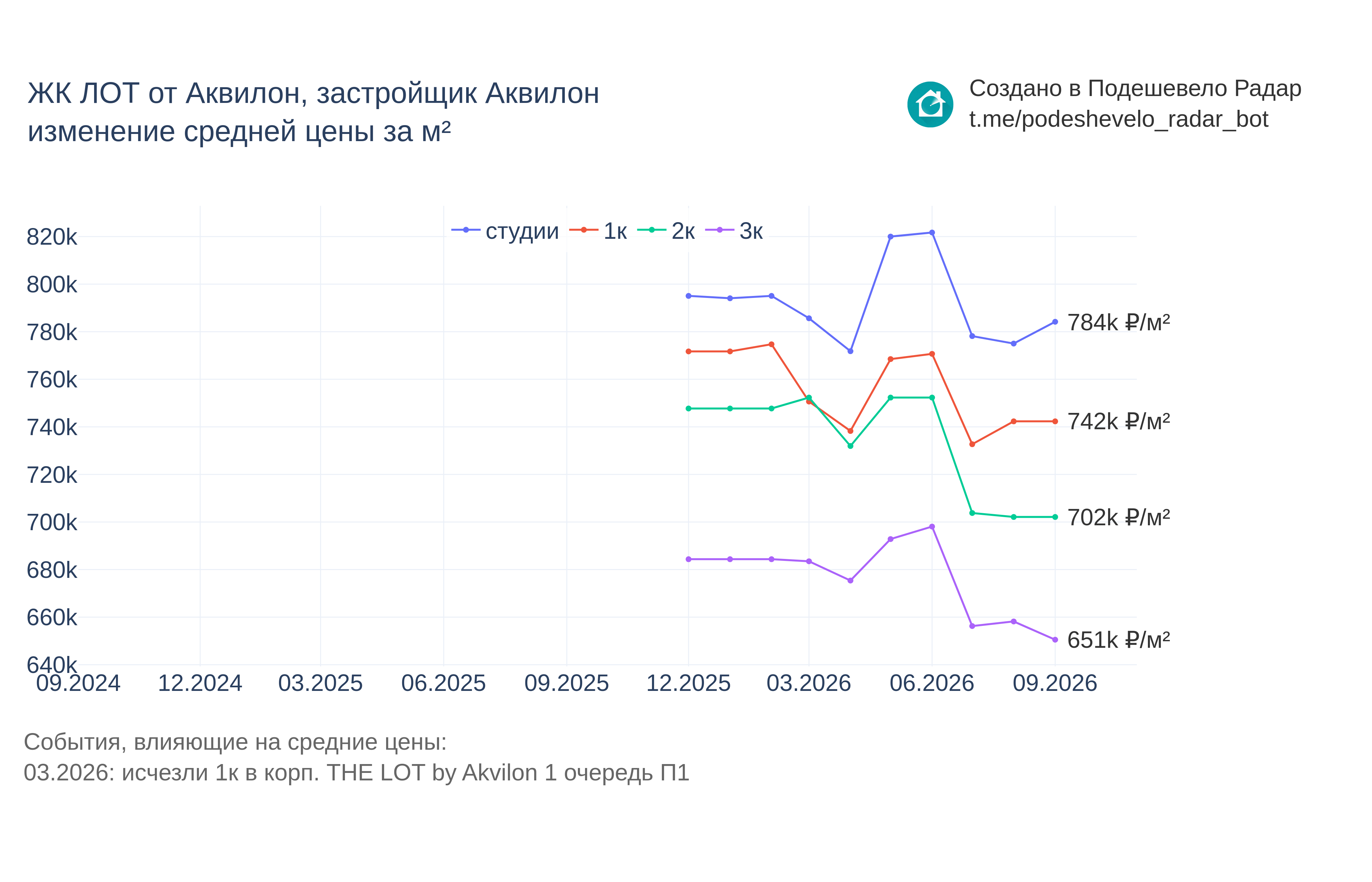 График цены ЖК ЛОТ от Аквилон по месяцам