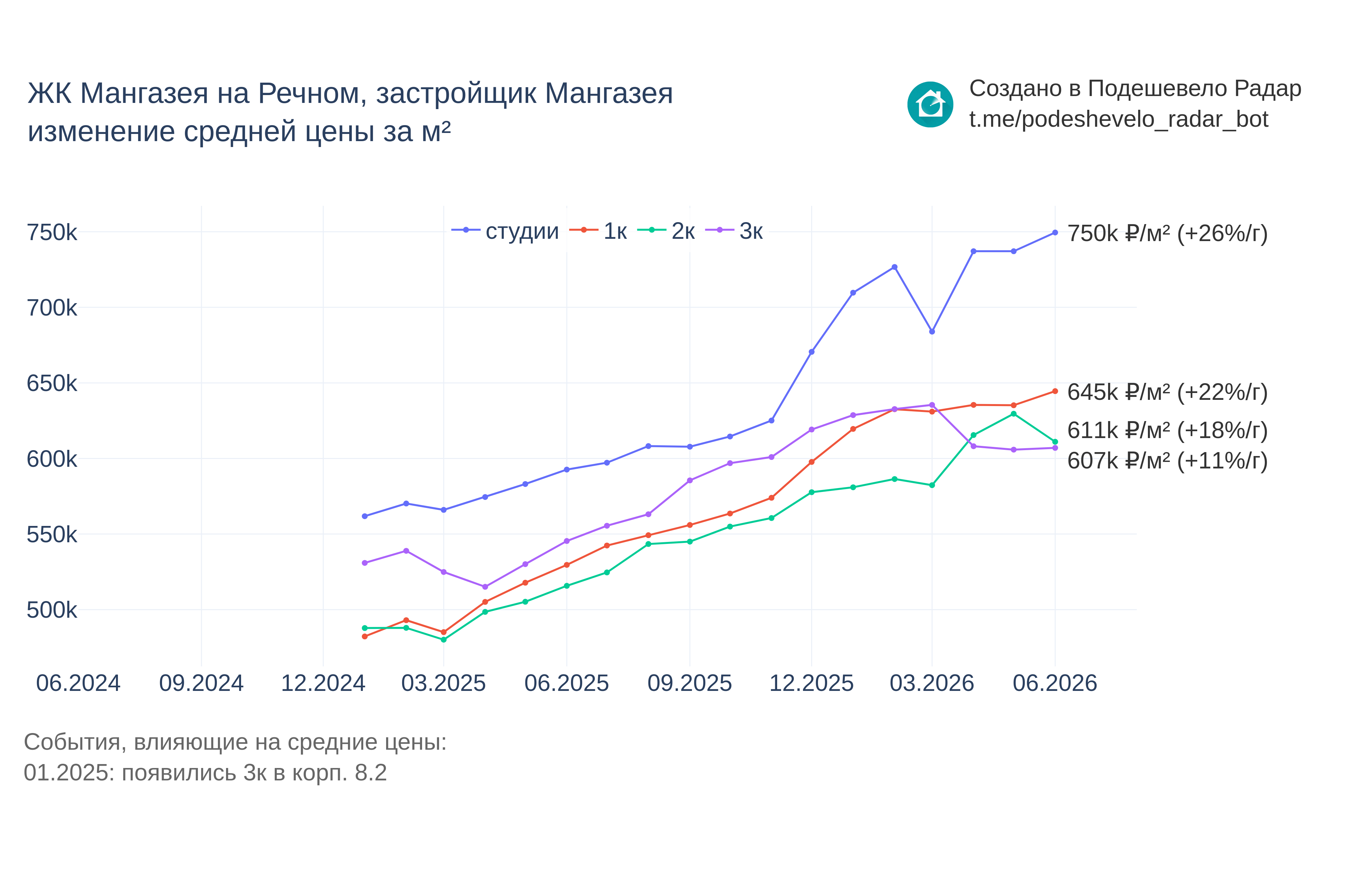 График цены ЖК Мангазея на Речном по месяцам