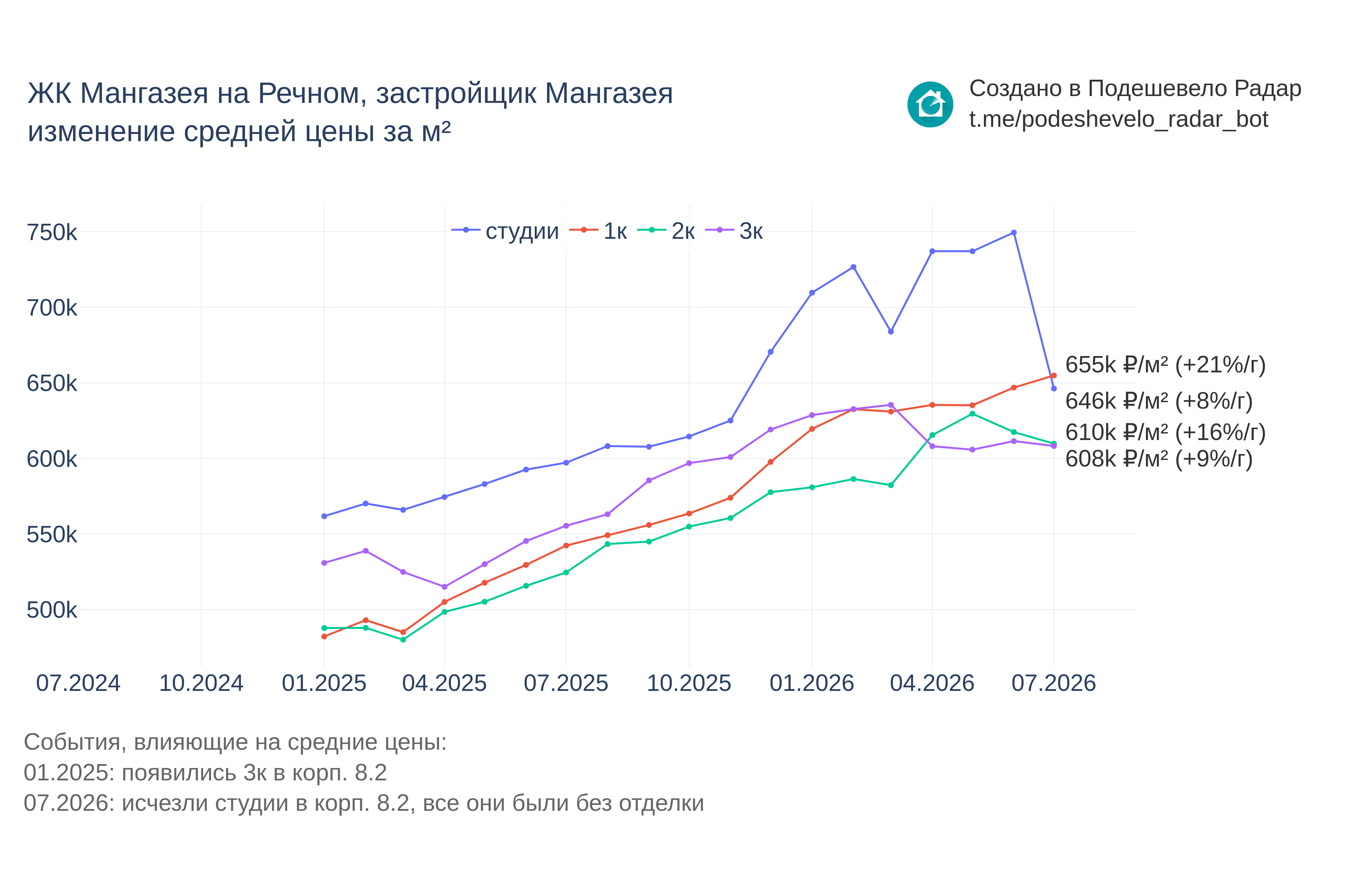 График цены ЖК Мангазея на Речном по месяцам