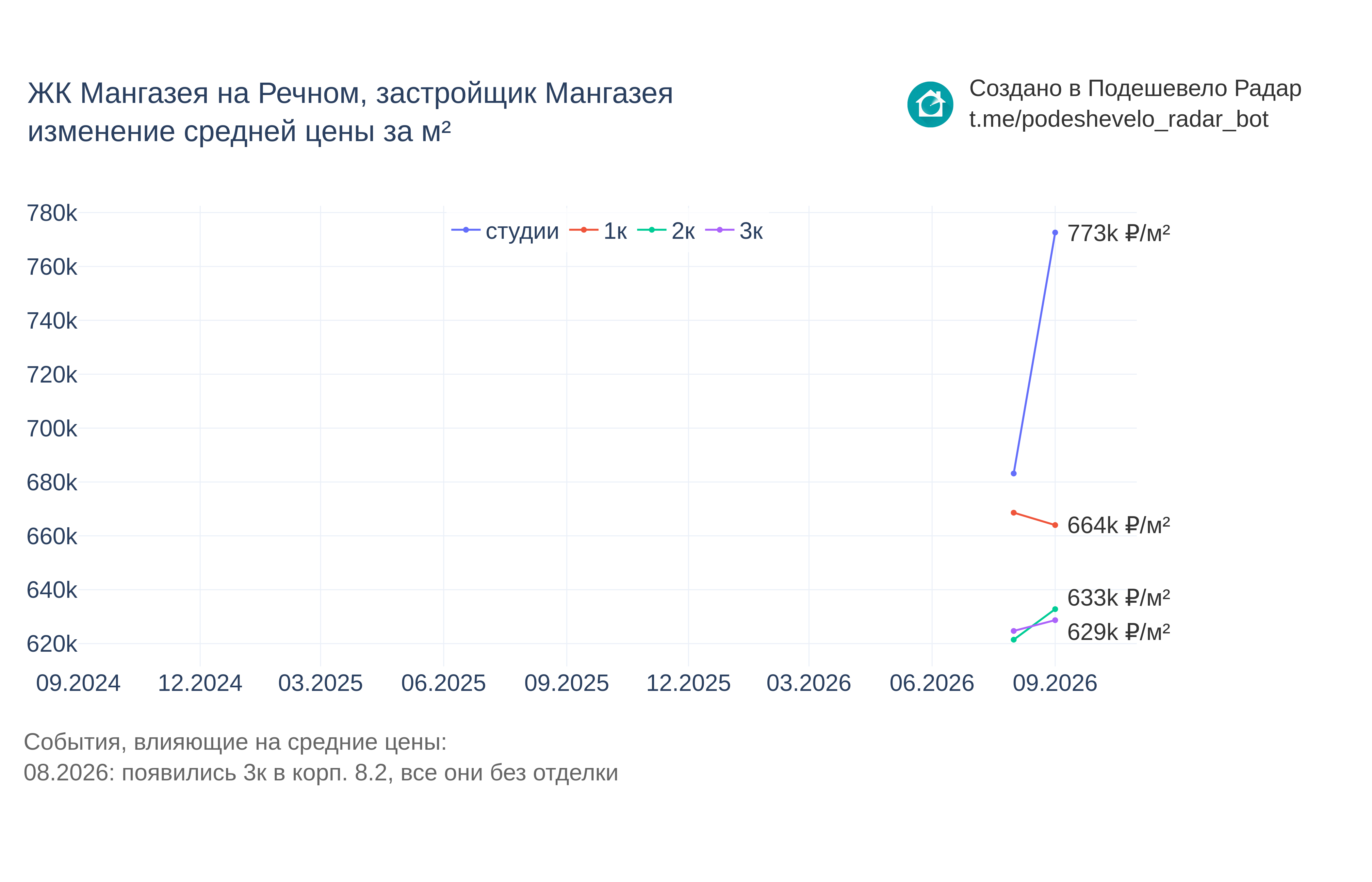 График цены ЖК Мангазея на Речном по месяцам