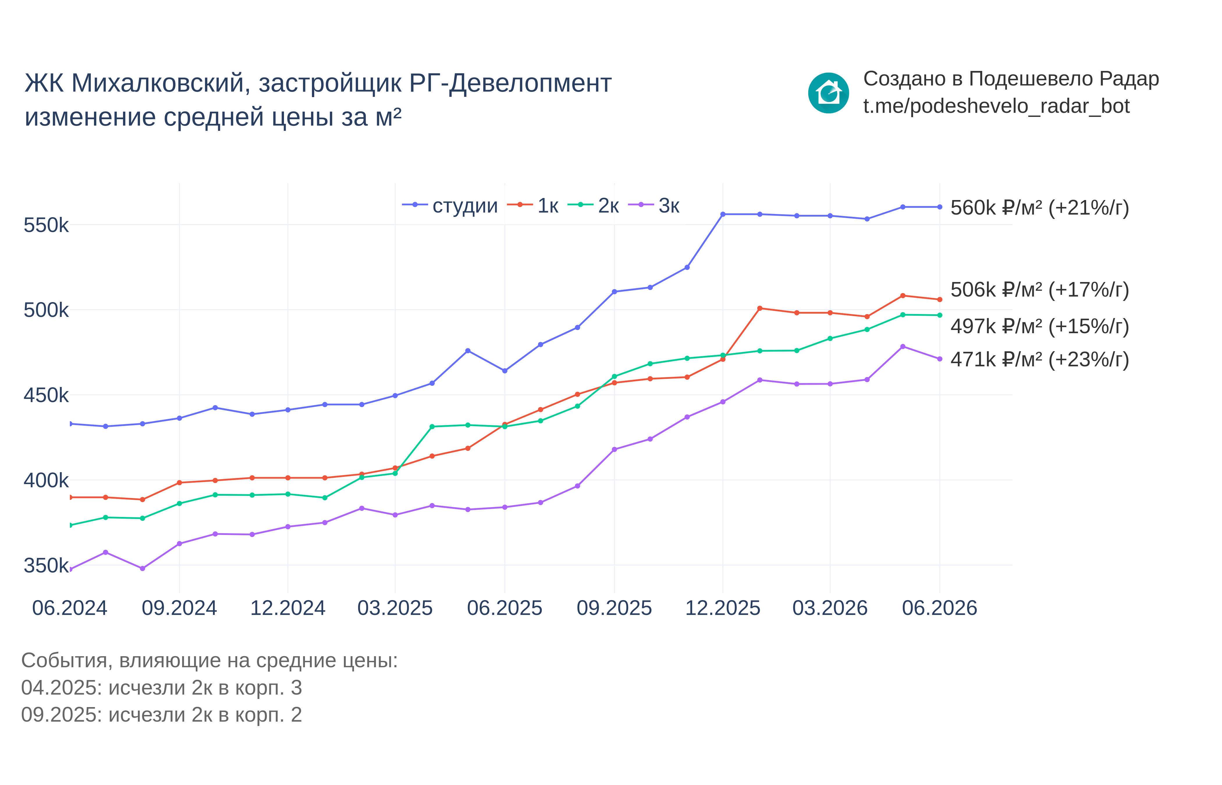 График цены ЖК Михалковский по месяцам