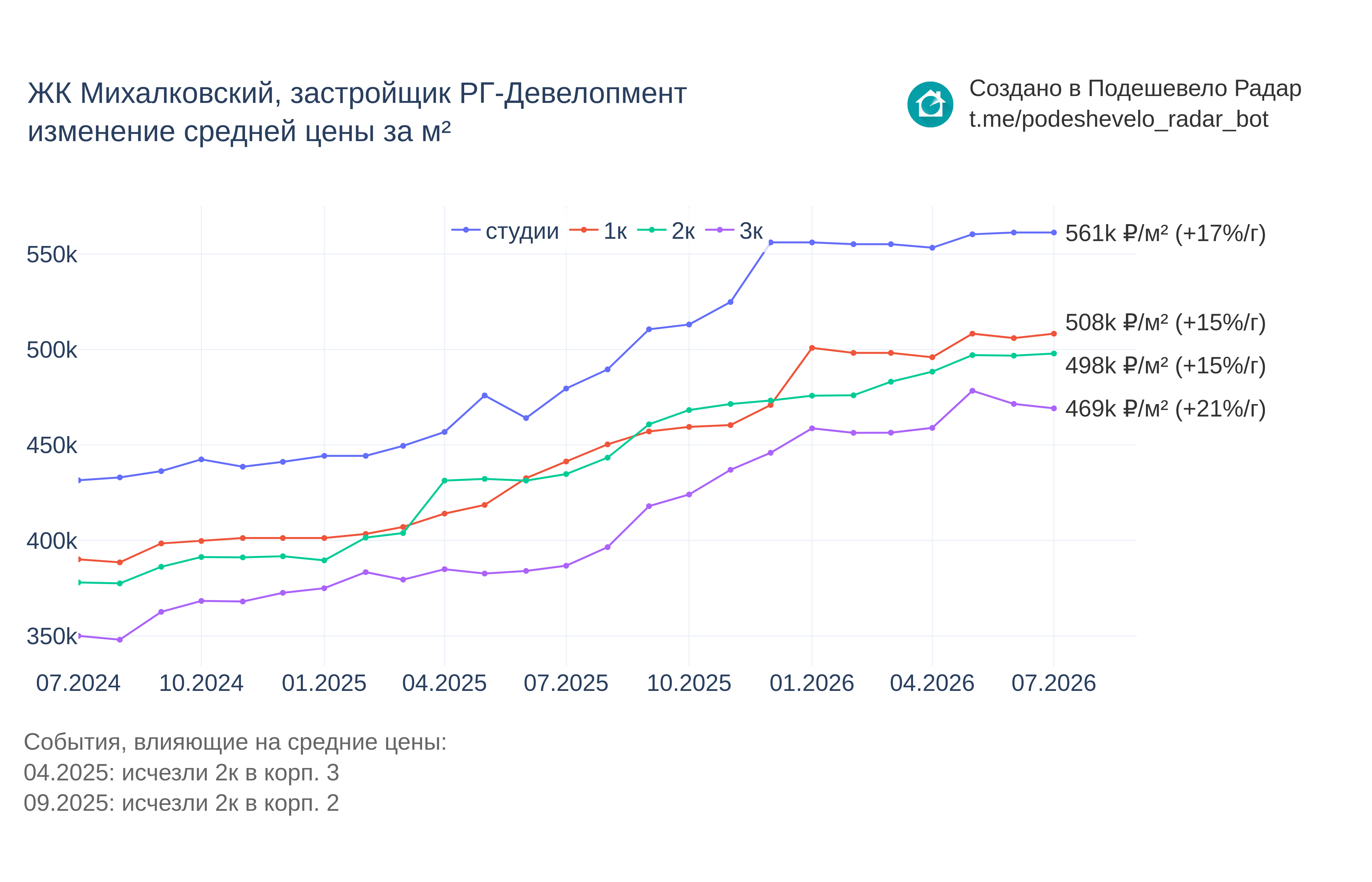 График цены ЖК Михалковский по месяцам