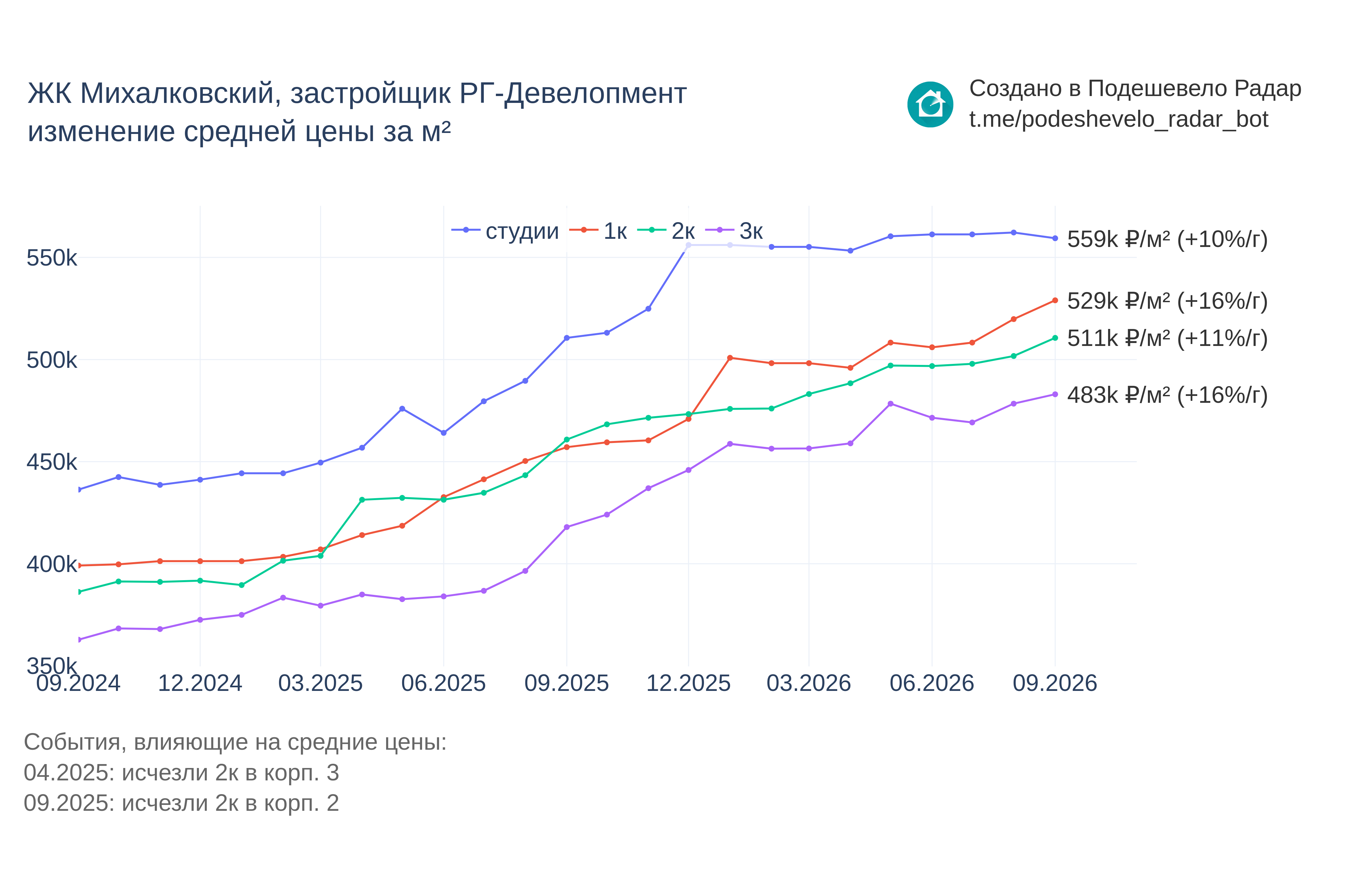 График цены ЖК Михалковский по месяцам