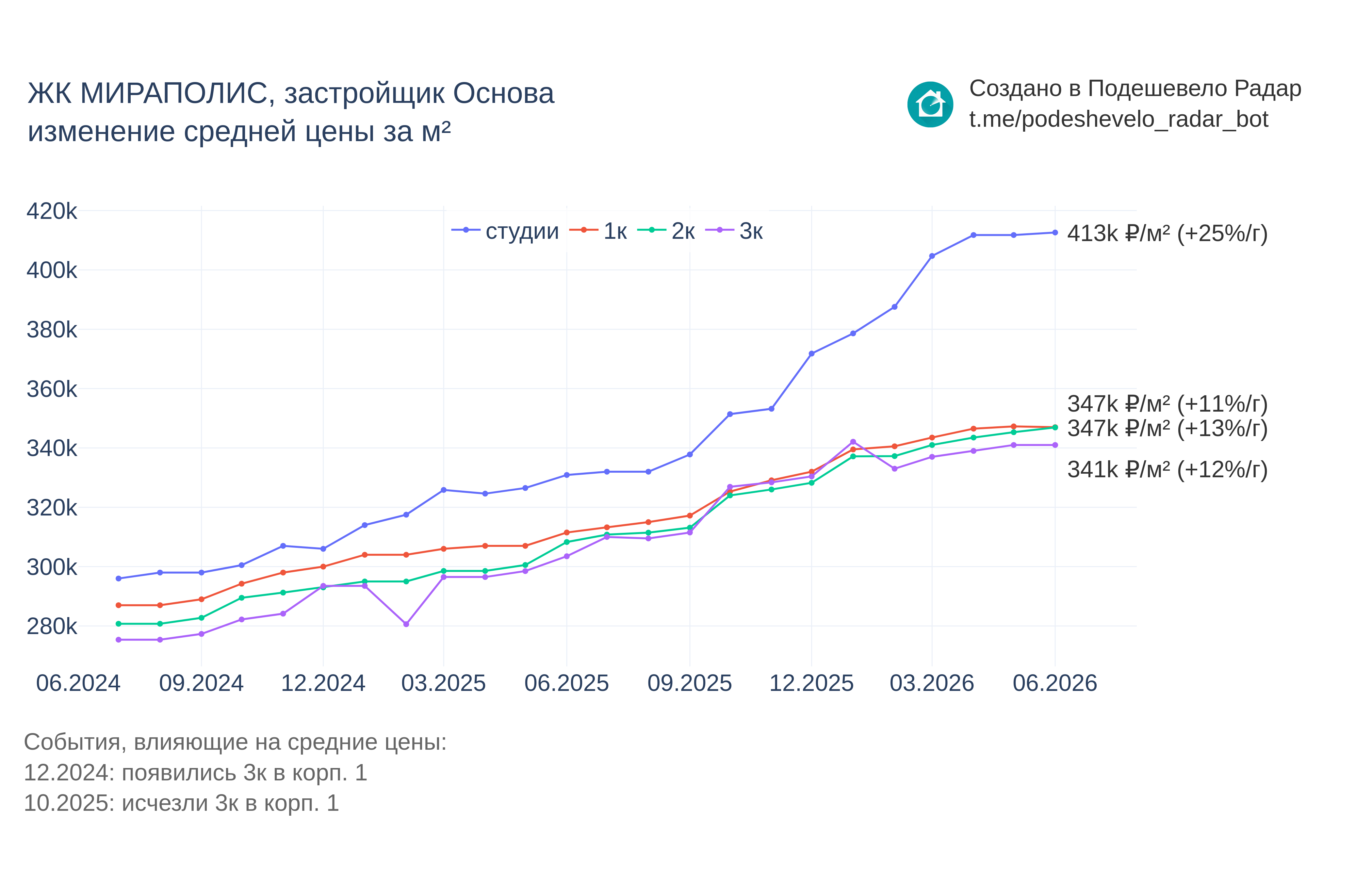 График цены ЖК МИРАПОЛИС по месяцам
