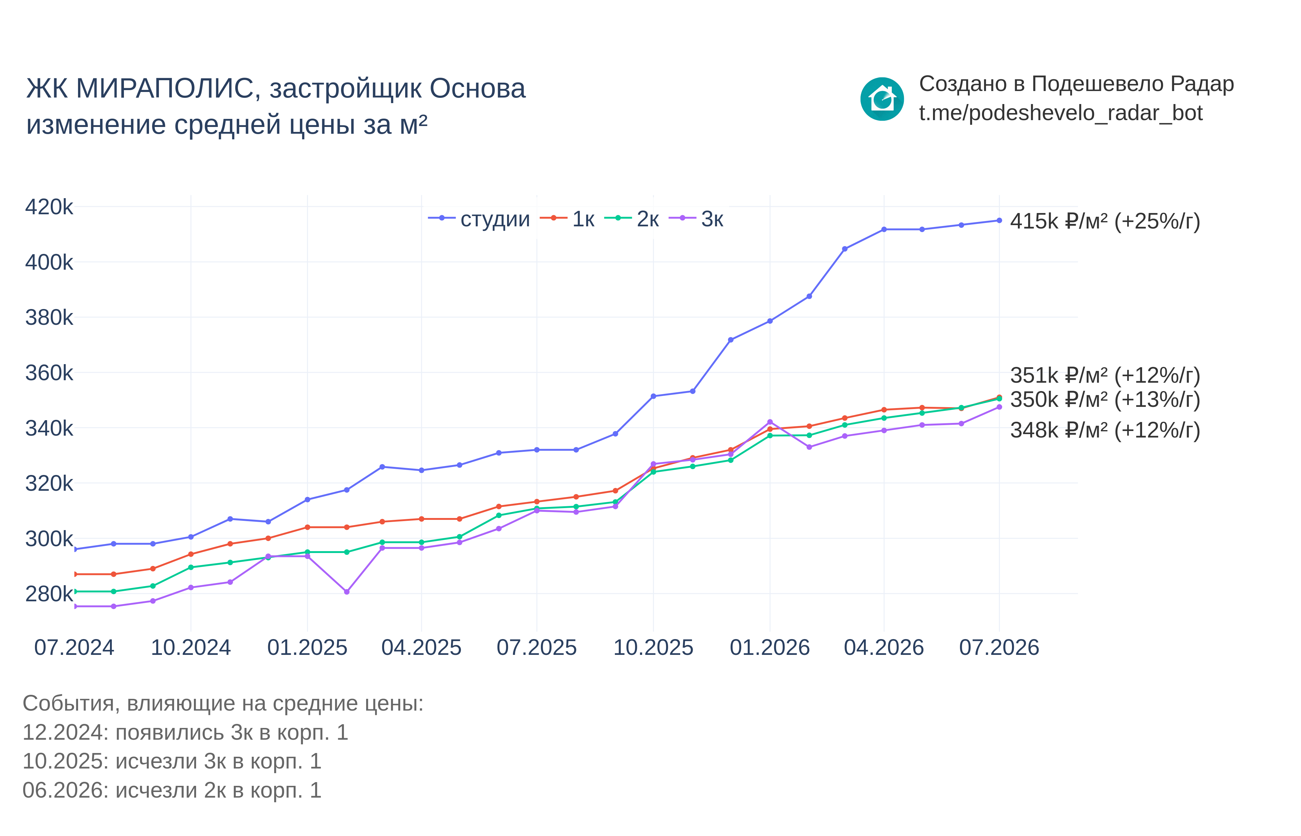 График цены ЖК МИРАПОЛИС по месяцам