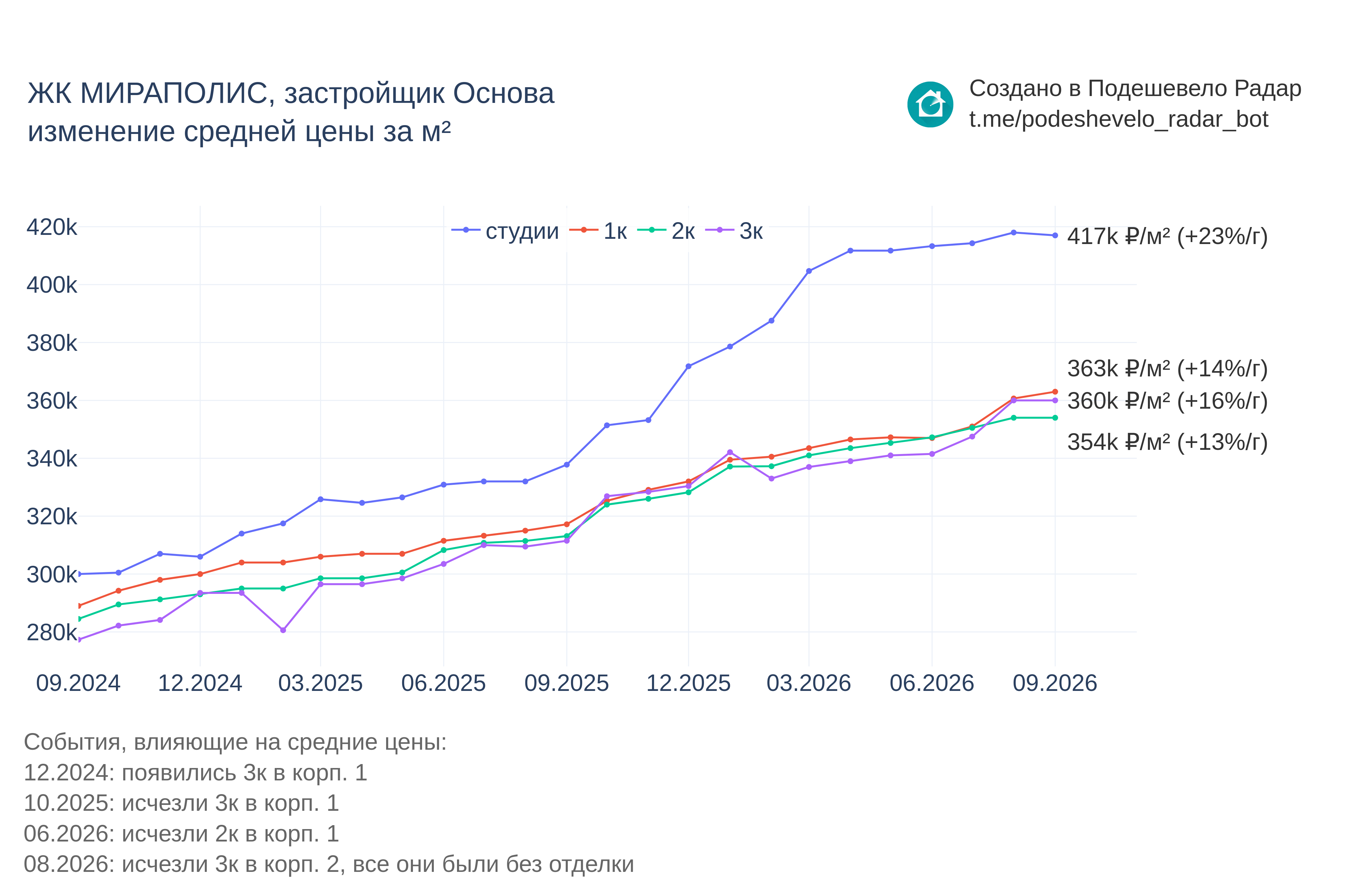 График цены ЖК МИРАПОЛИС по месяцам