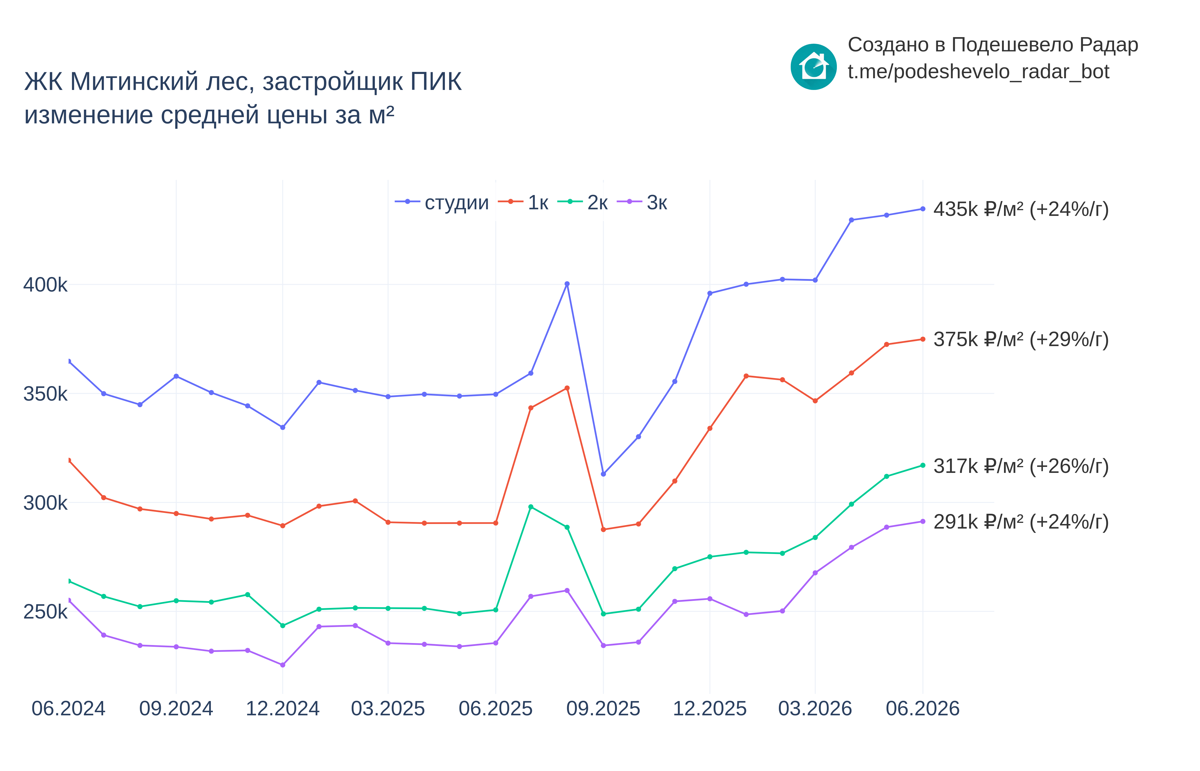 График цены ЖК Митинский лес по месяцам