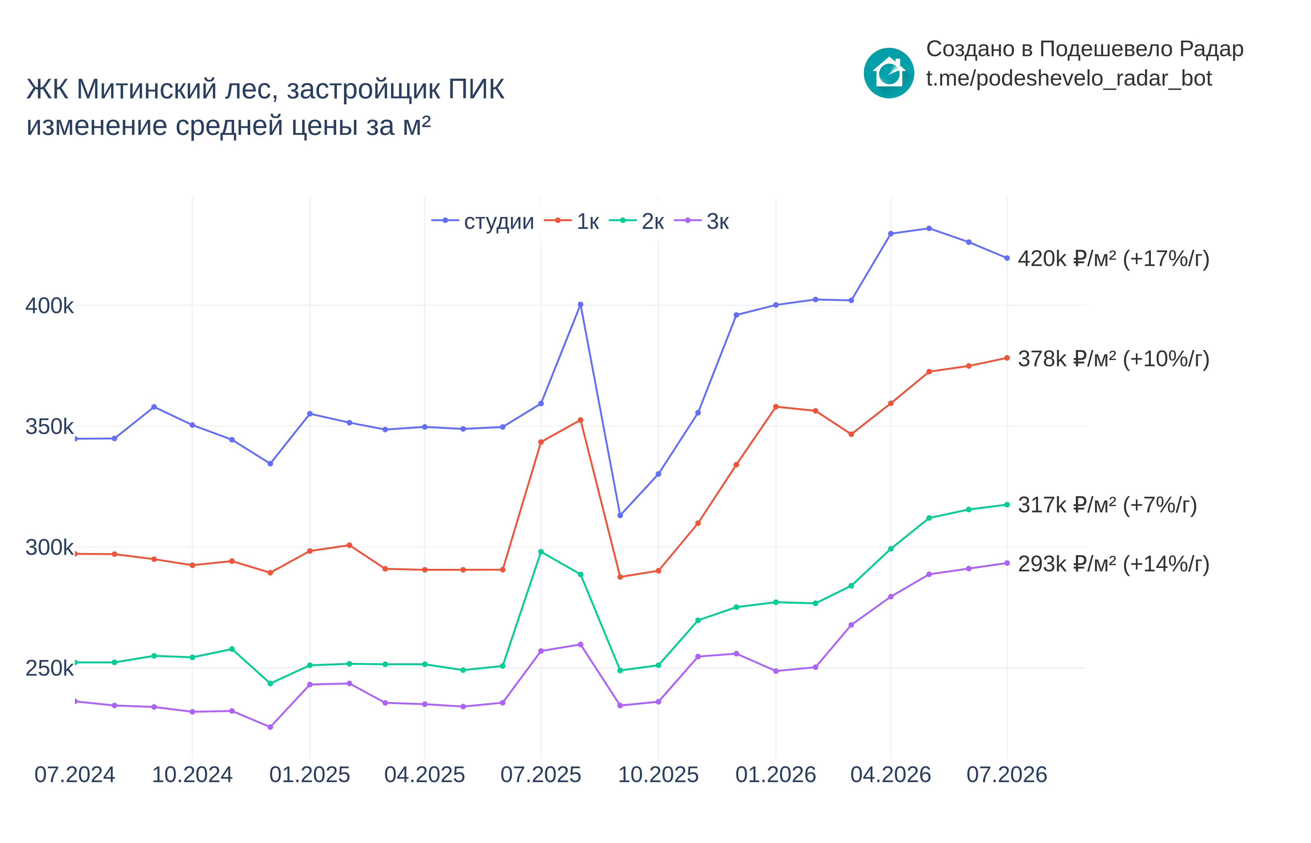 График цены ЖК Митинский лес по месяцам