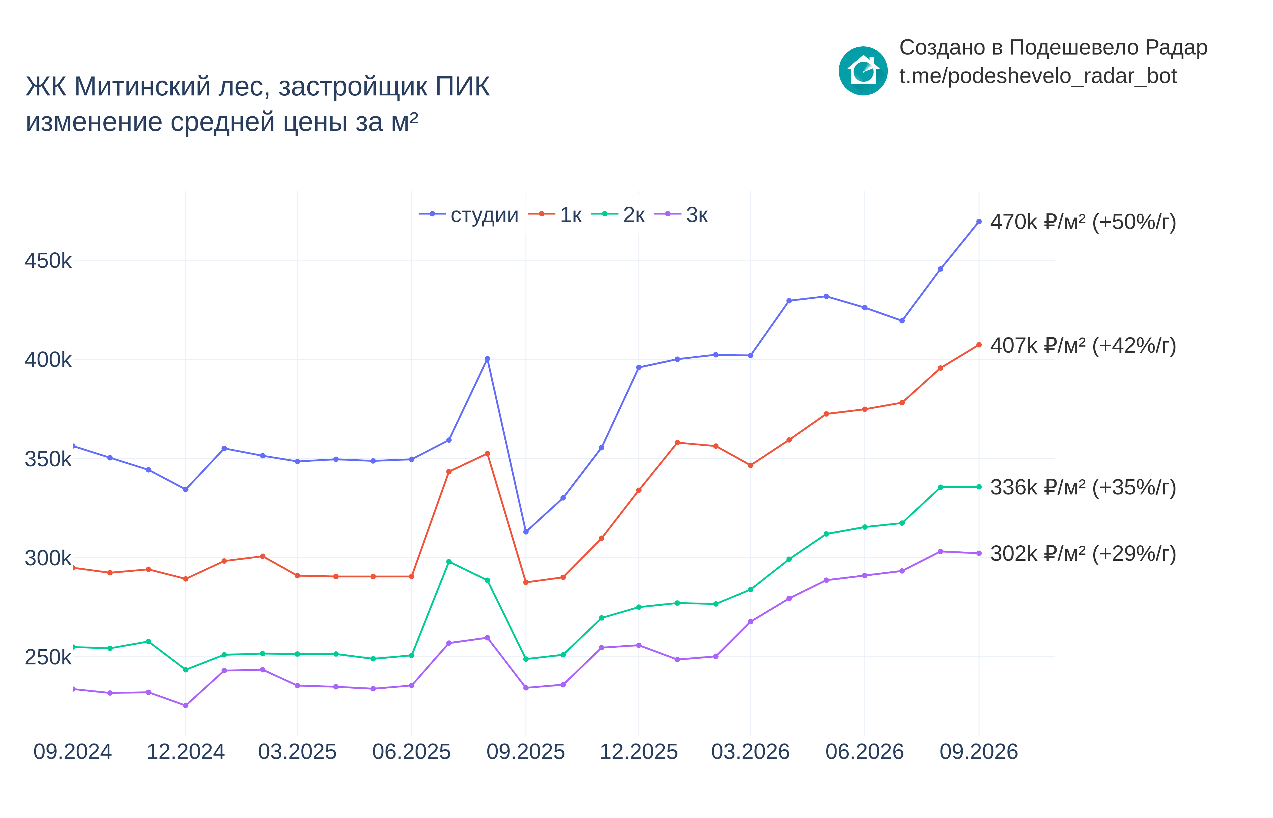 График цены ЖК Митинский лес по месяцам