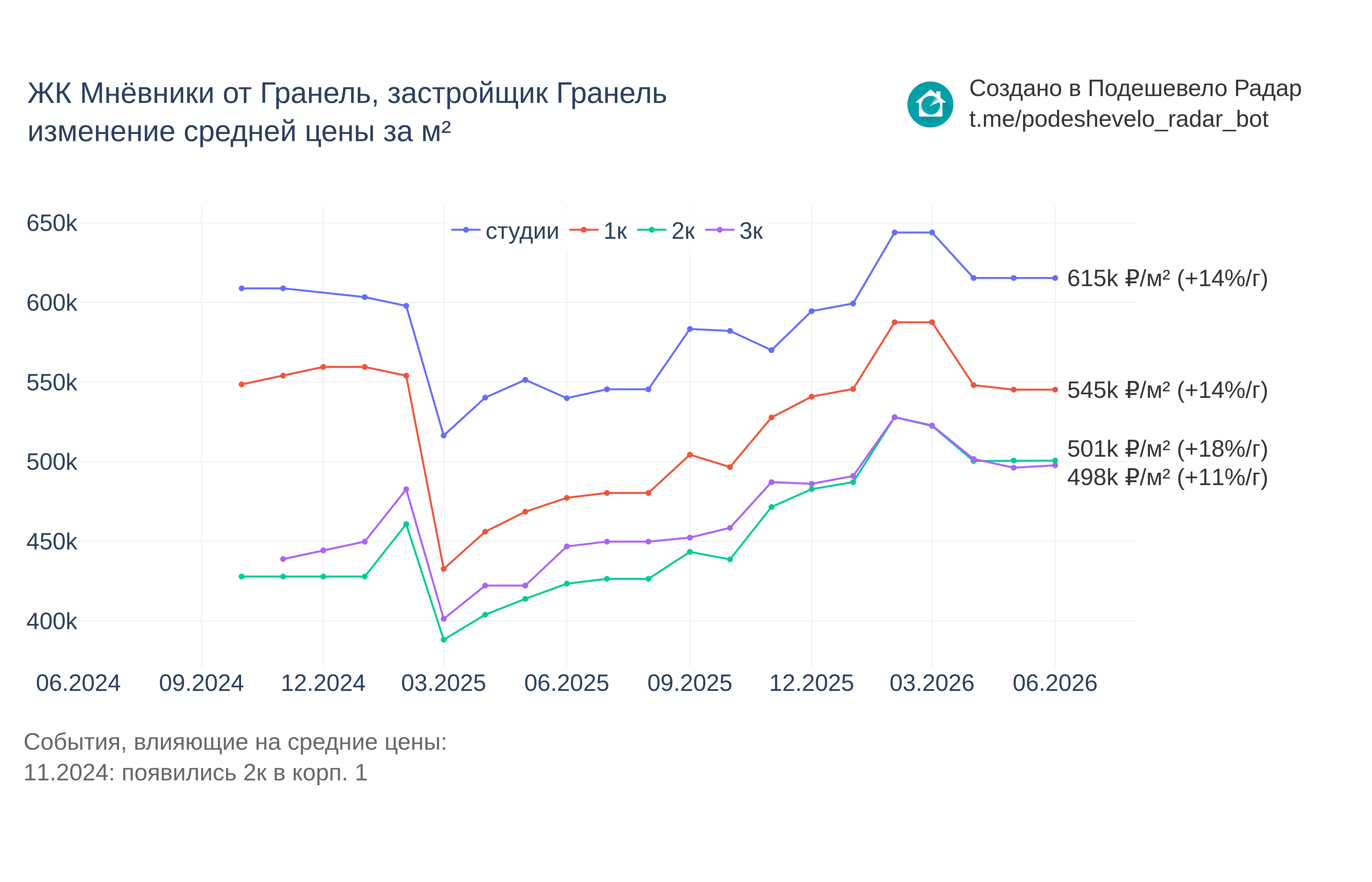 График цены ЖК Мнёвники от Гранель по месяцам