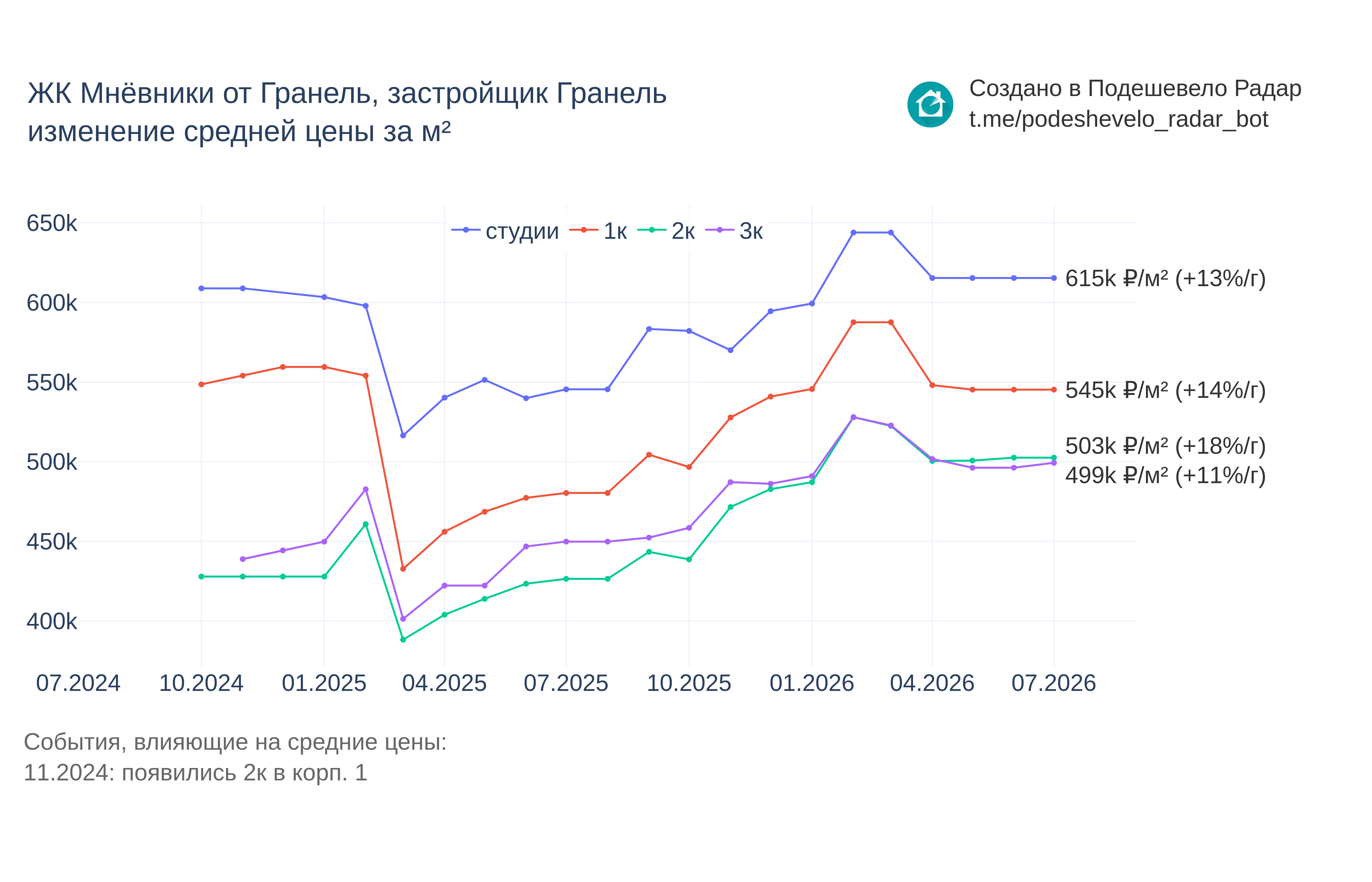 График цены ЖК Мнёвники от Гранель по месяцам